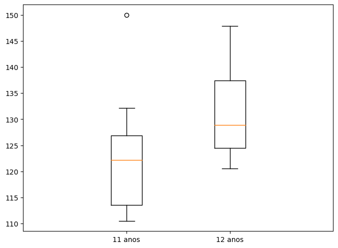 gráfico tipo boxplot desenhado com matplotlib, com labels