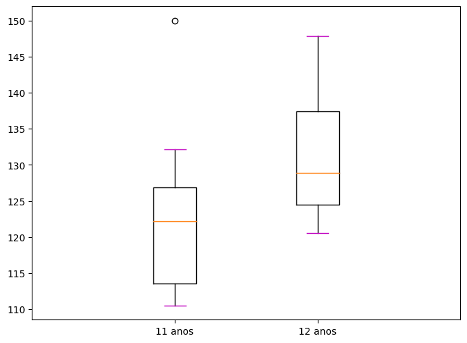 gráfico tipo boxplot desenhado com matplotlib, caps na cor magenta