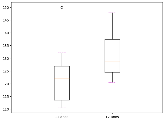 gráfico tipo boxplot desenhado com matplotlib, caps tracejados