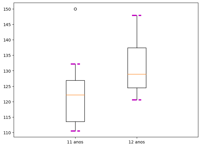 gráfico tipo boxplot desenhado com matplotlib, caps mais espessos