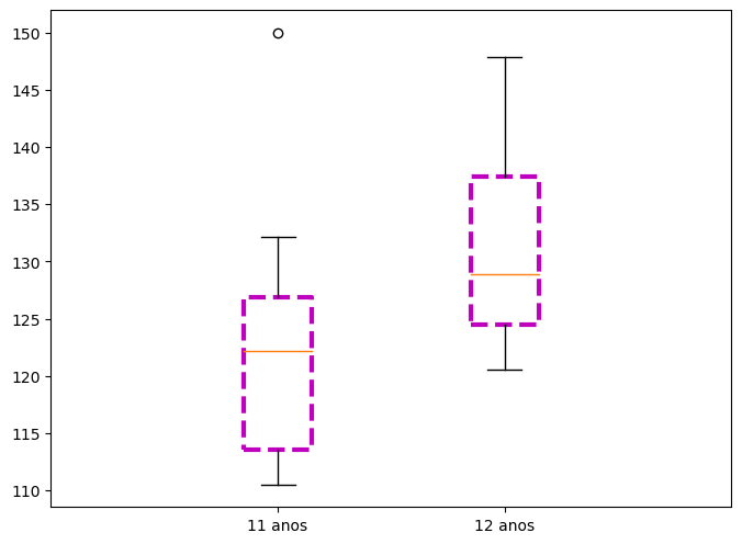 gráfico tipo boxplot desenhado com matplotlib, caixa editada