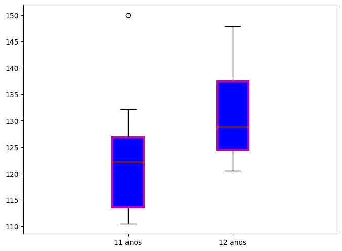gráfico tipo boxplot desenhado com matplotlib, caixa editada
