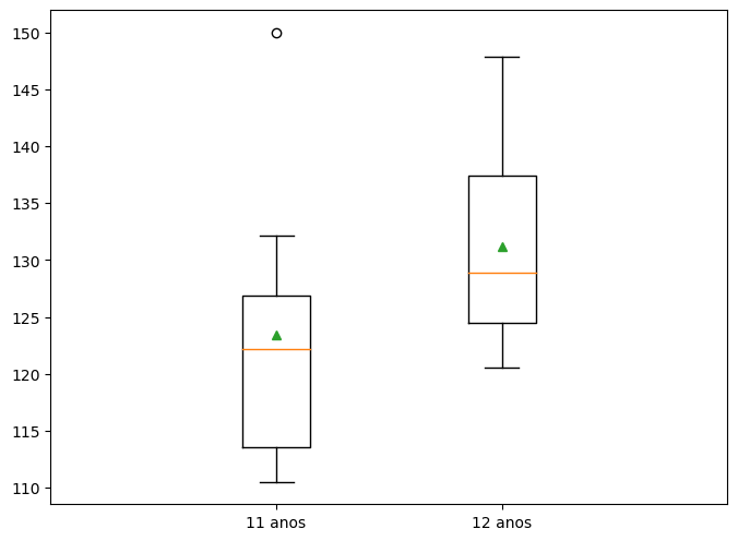 gráfico tipo boxplot desenhado com matplotlib, com o ponto da média inserido