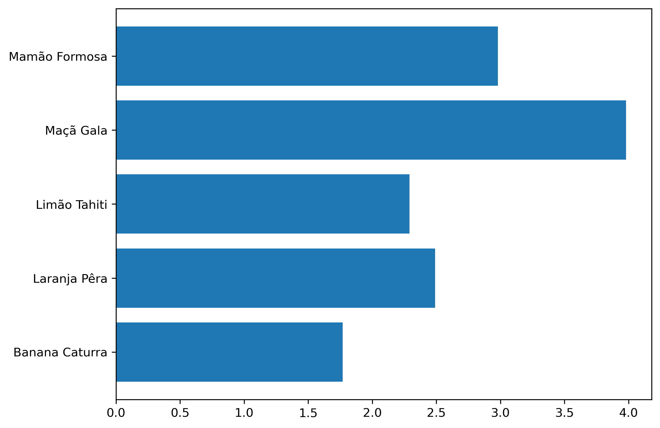 gráfico de barras horizontais desenhado com o matplotlib.