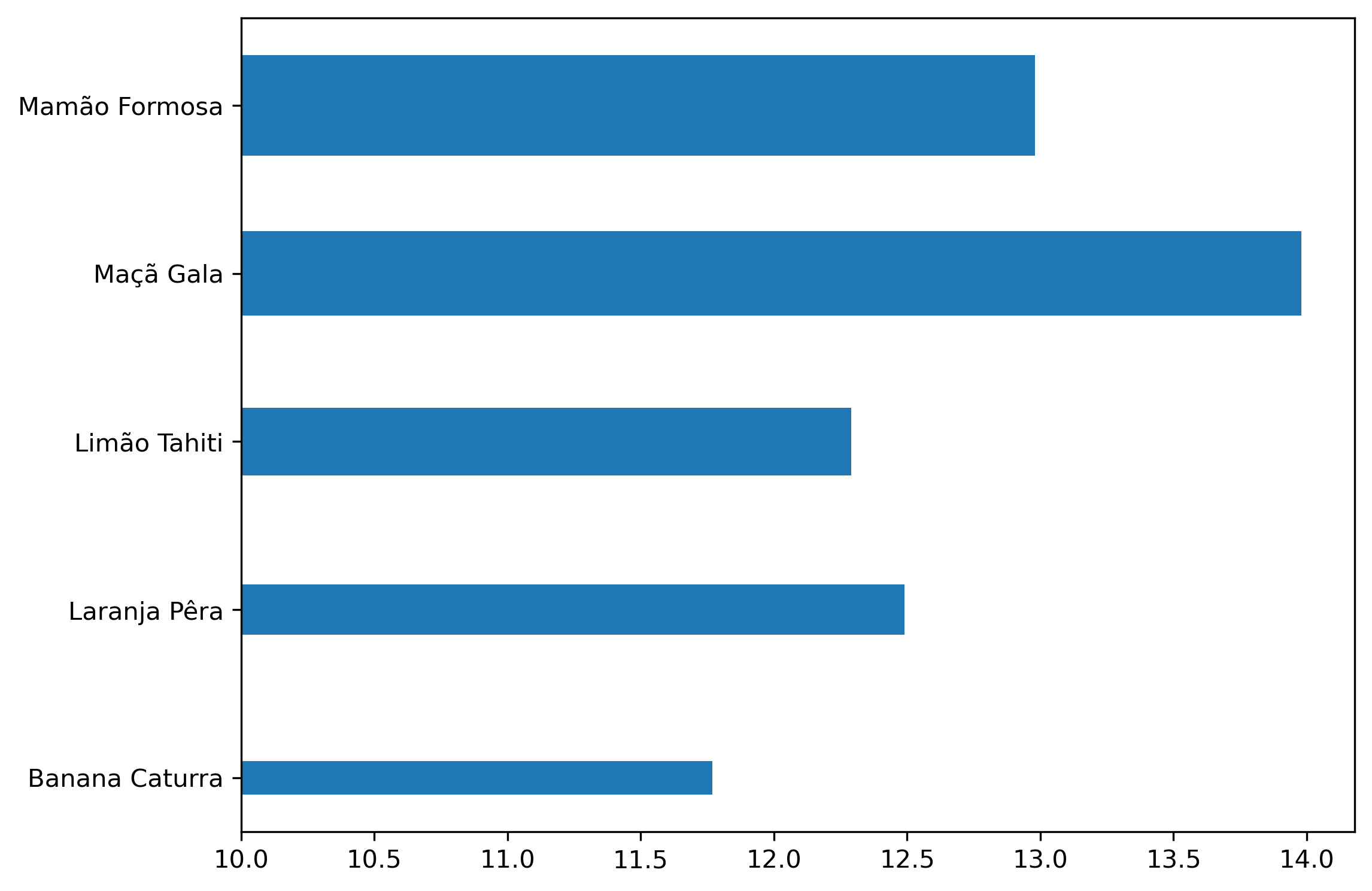 gráfico de barras horizontais desenhado com o matplotlib.