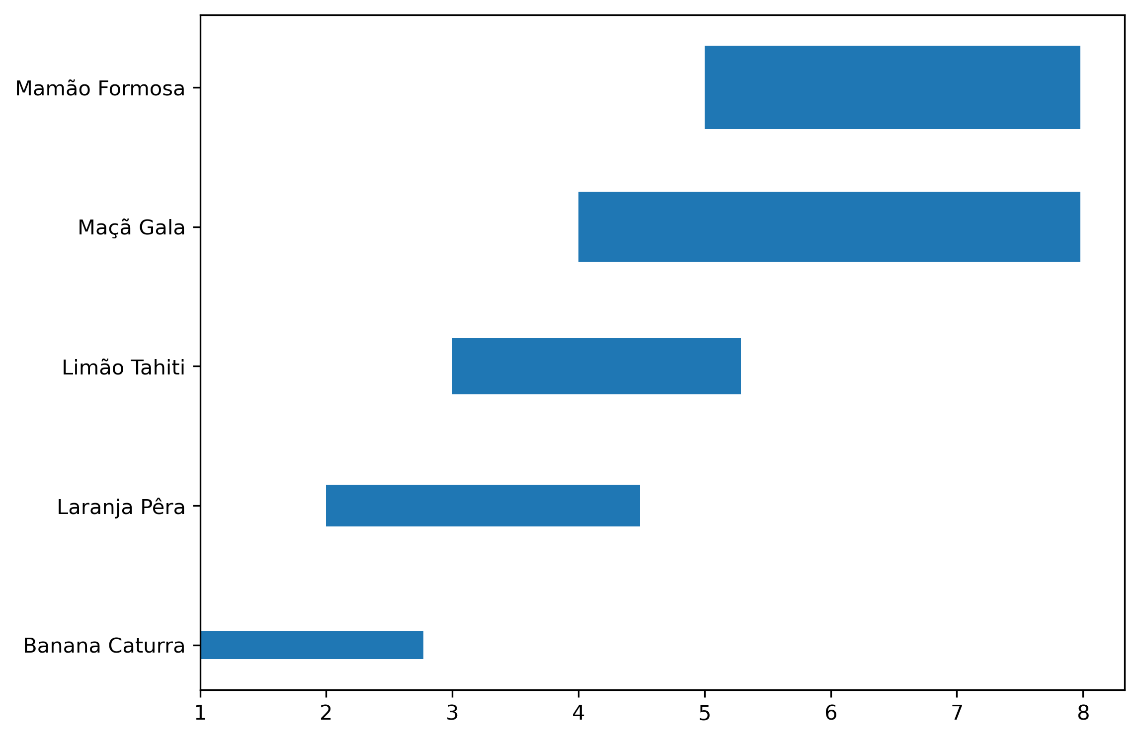 gráfico de barras horizontais desenhado com o matplotlib.