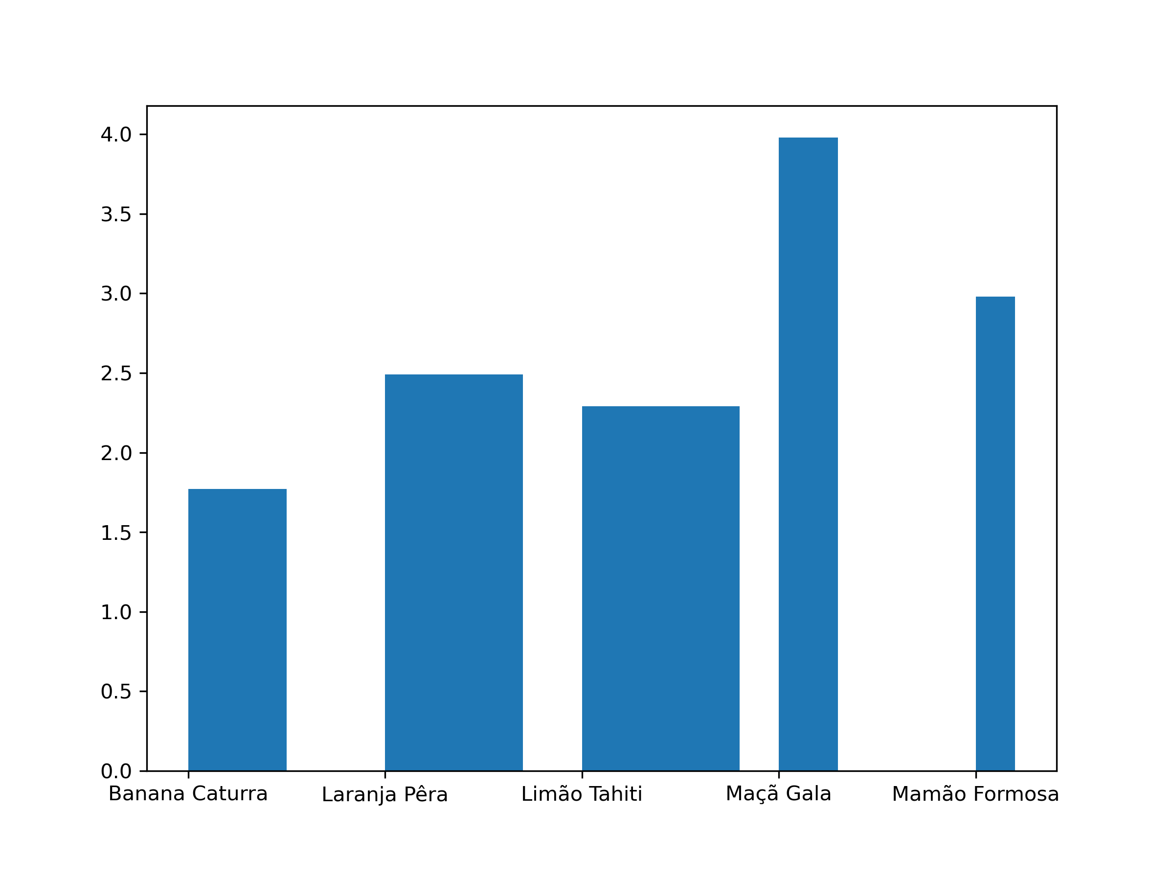 gráfico de barras verticais desenhado com o matplotlib.