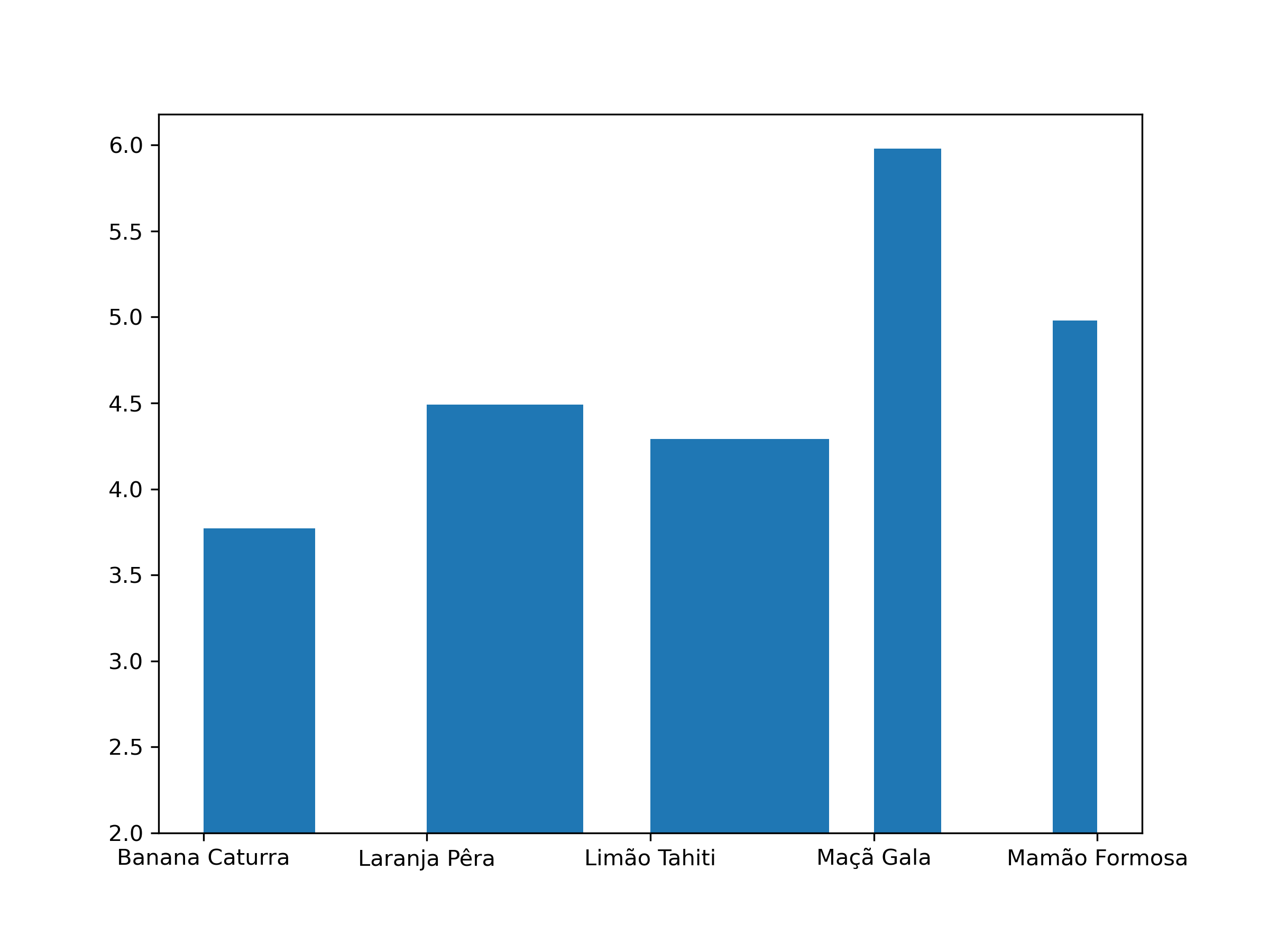 gráfico de barras verticais desenhado com o matplotlib.