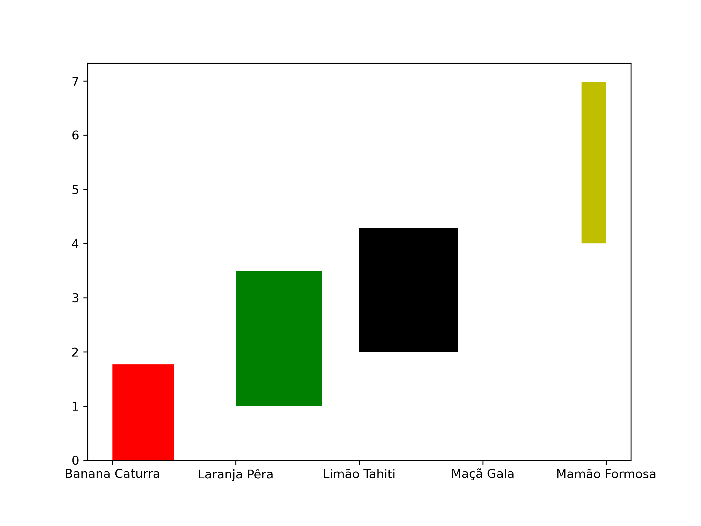 gráfico de barras verticais desenhado com o matplotlib.