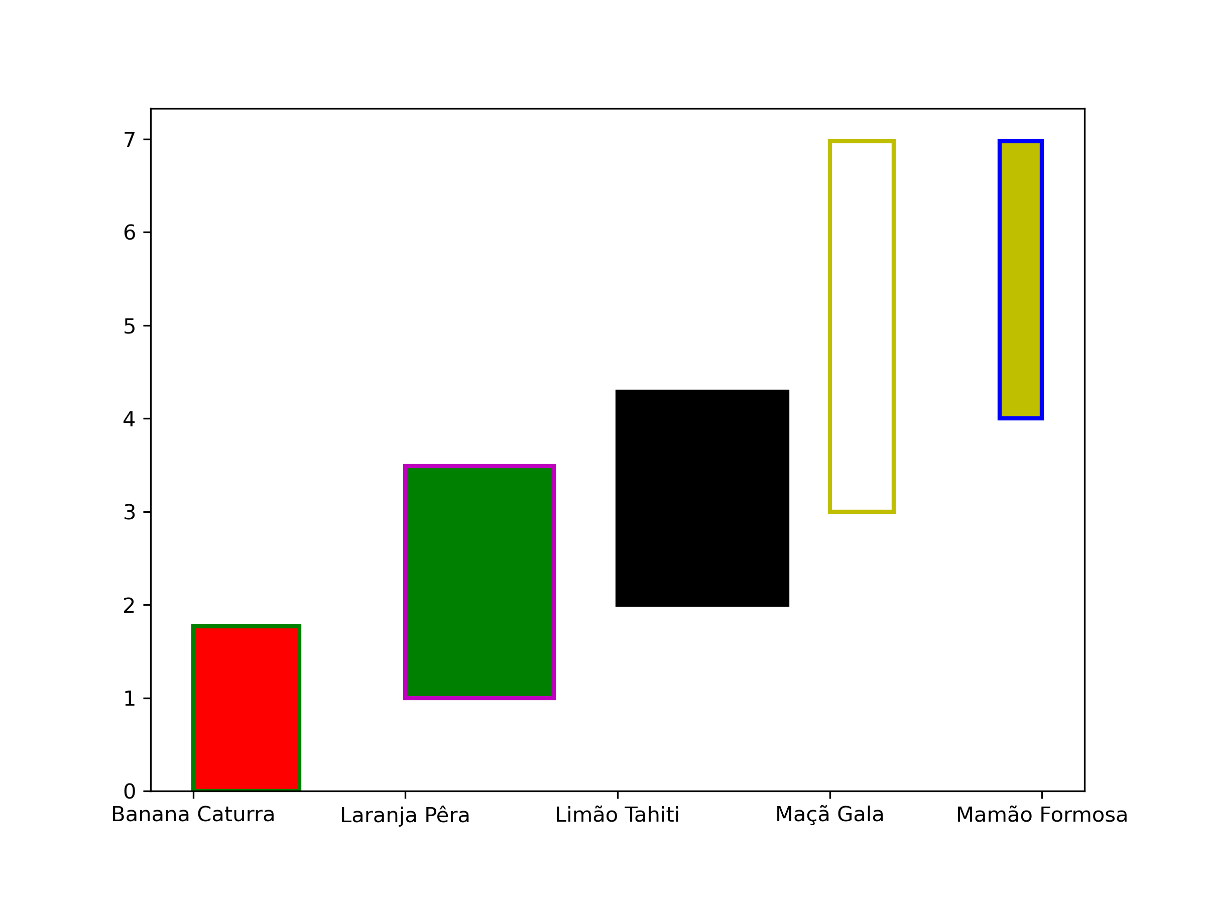 gráfico de barras verticais desenhado com o matplotlib.