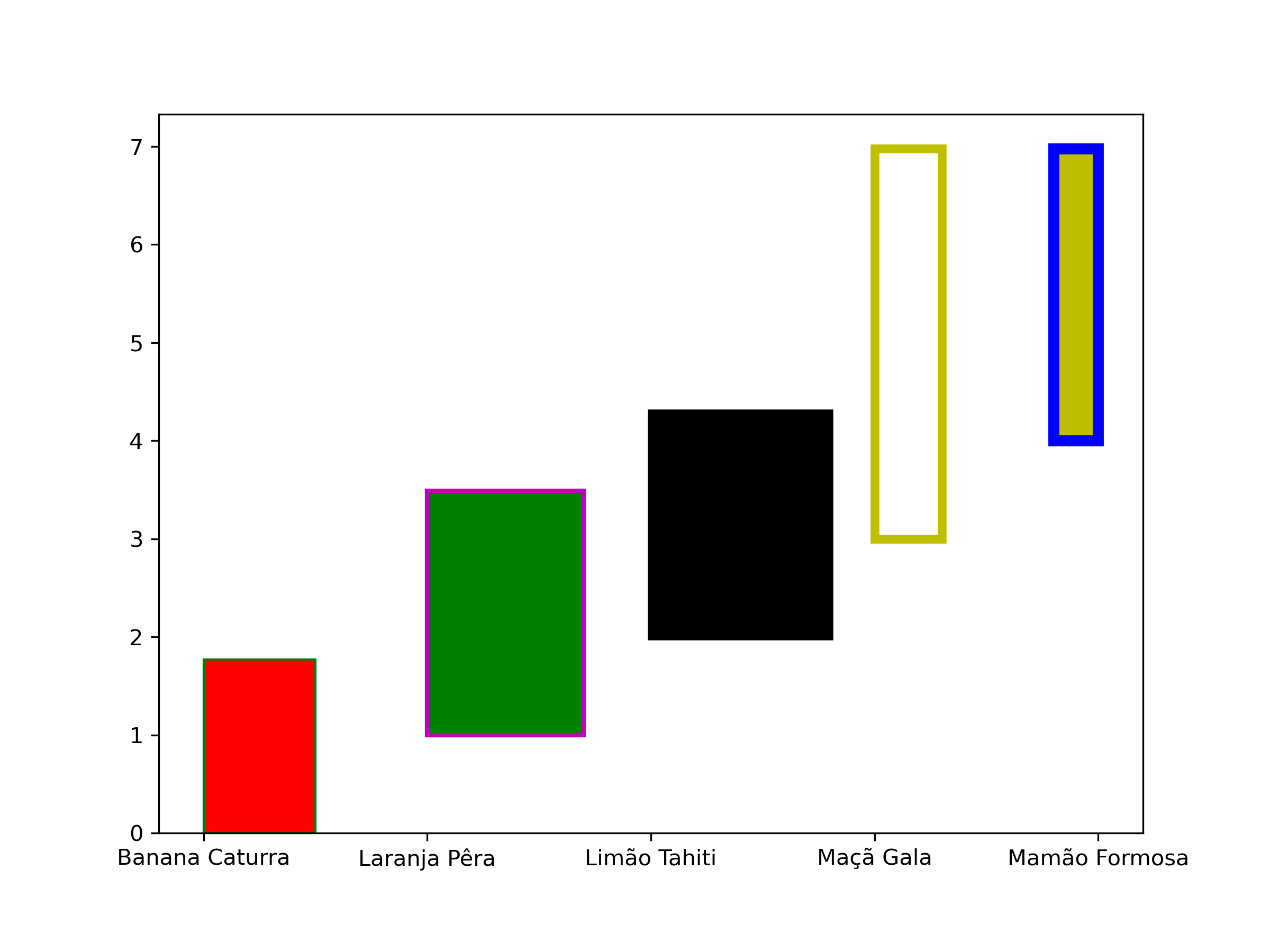 gráfico de barras verticais desenhado com o matplotlib.