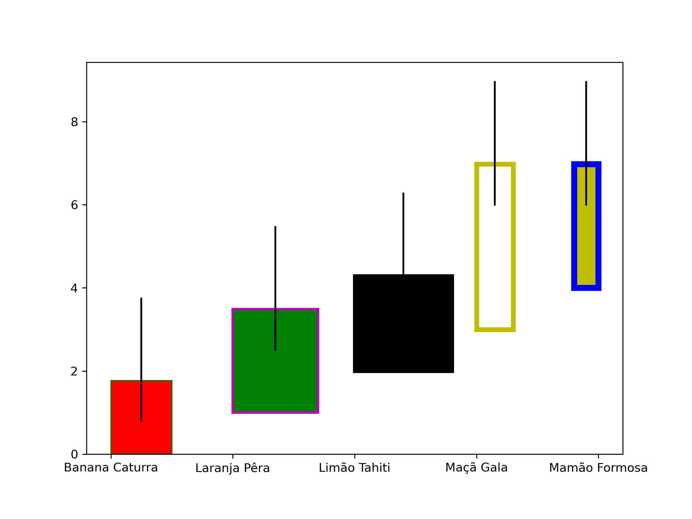 gráfico de barras verticais desenhado com o **matplotlib**.