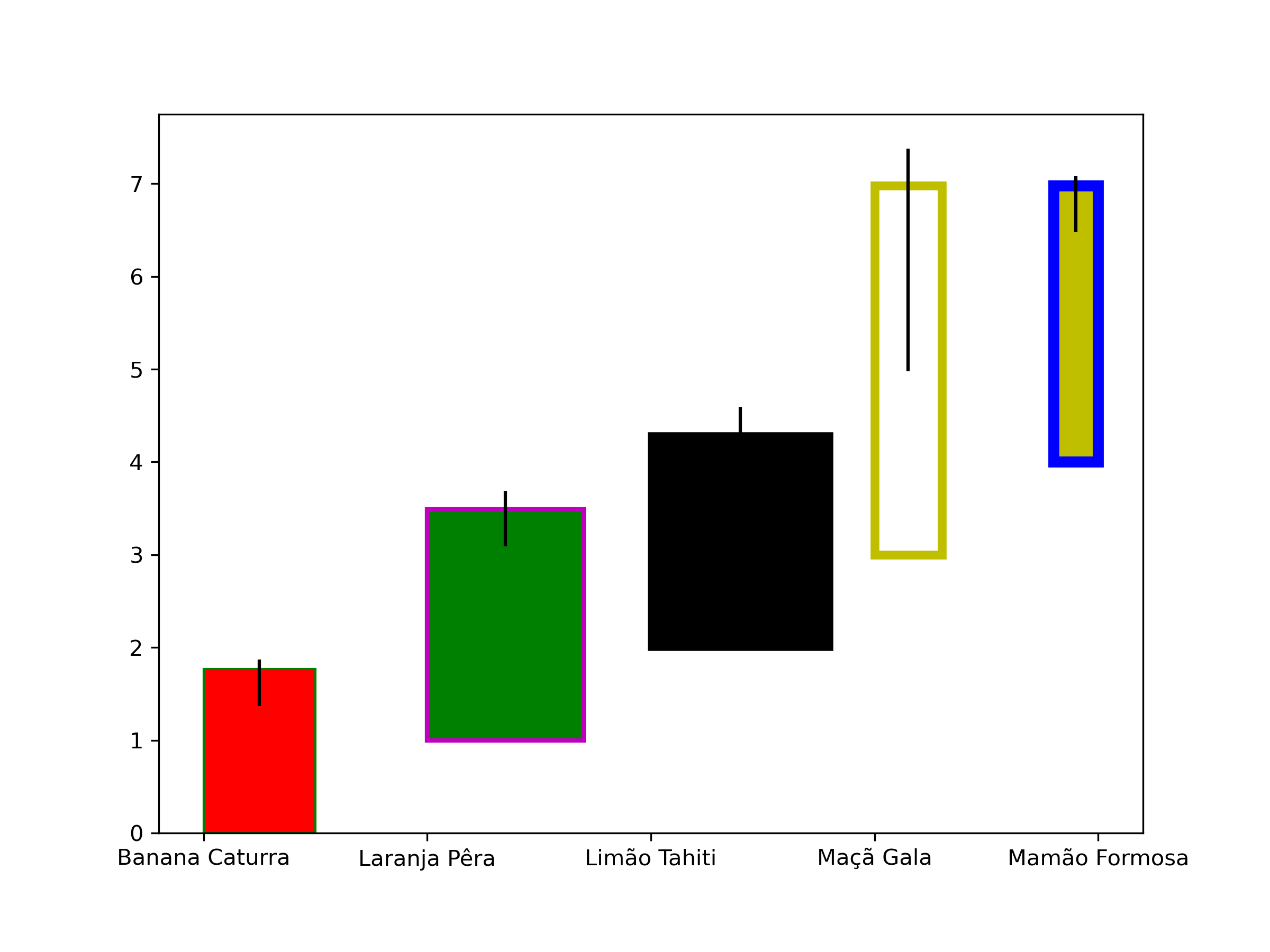 Curso Matplotlib Gráfico De Barras Verticais Barras De Erro Anderson Canteli 6248