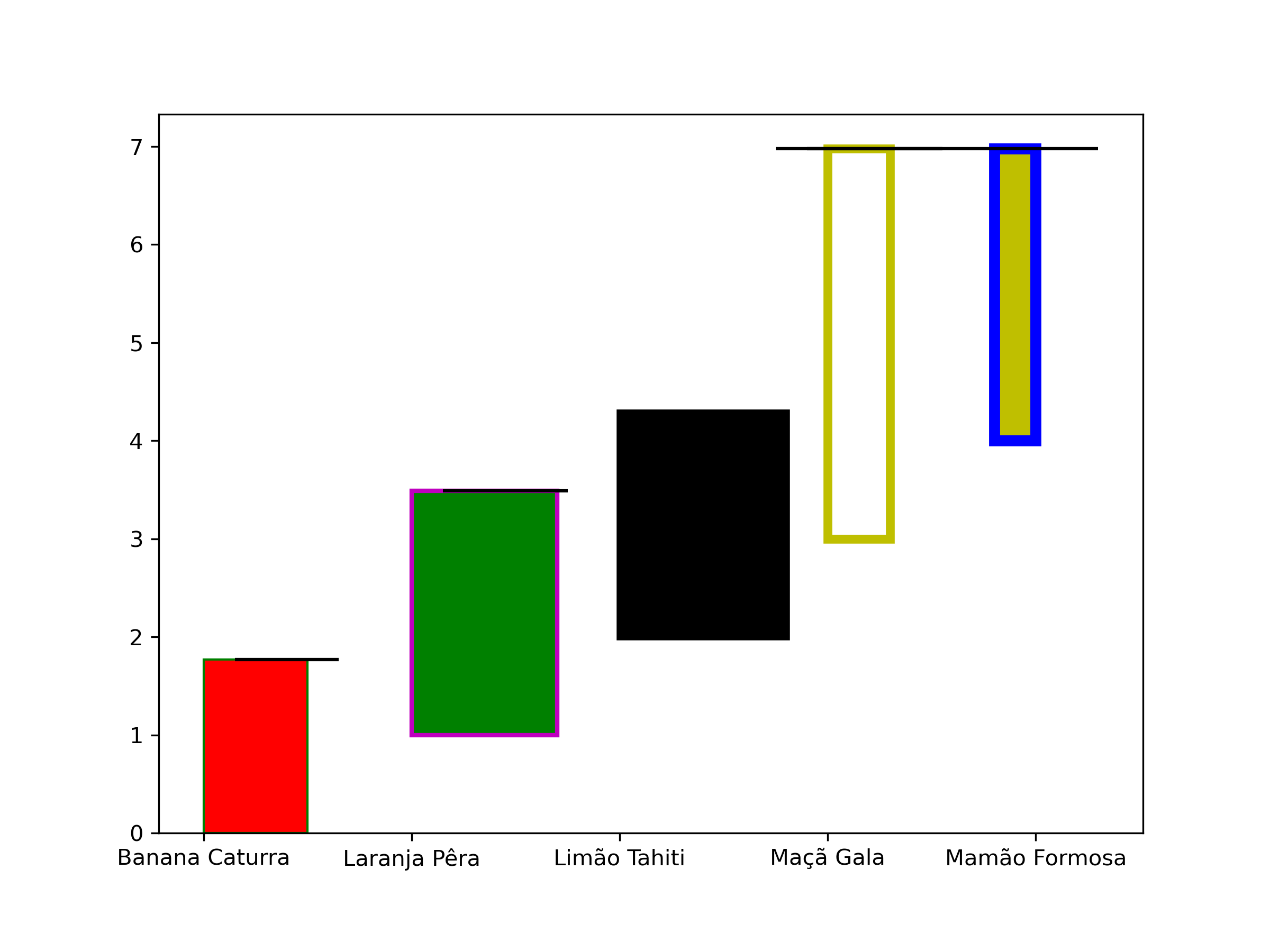 gráfico de barras verticais desenhado com o matplotlib.