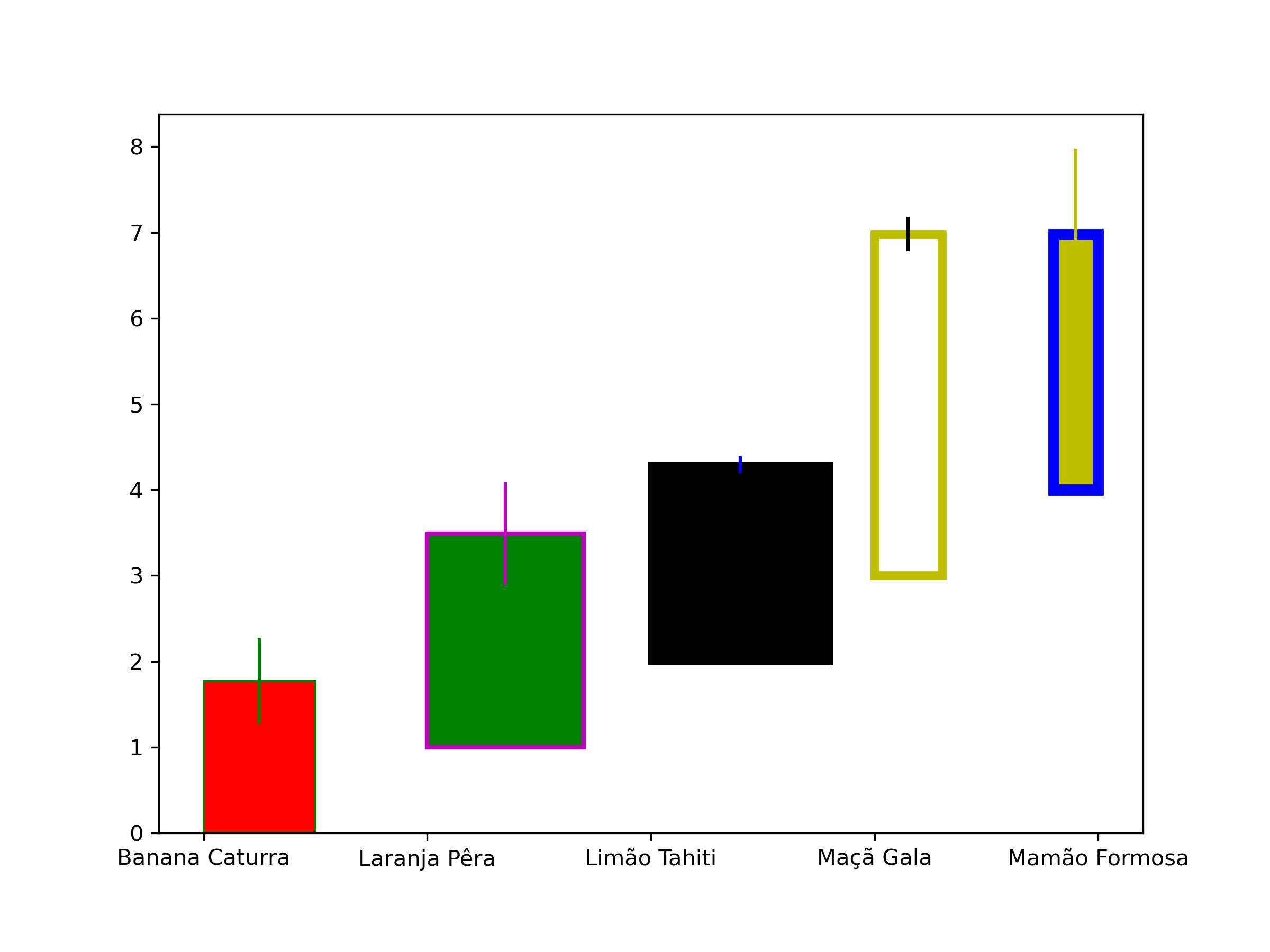 gráfico de barras verticais desenhado com o matplotlib.