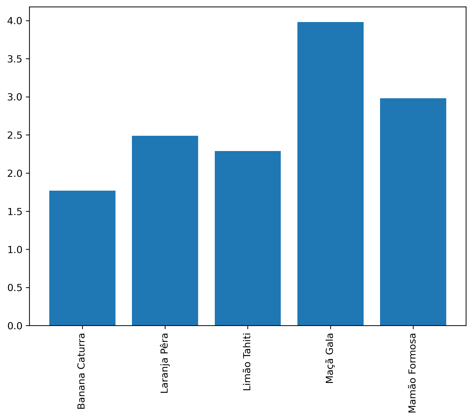 gráfico de barras verticais desenhado com o matplotlib.