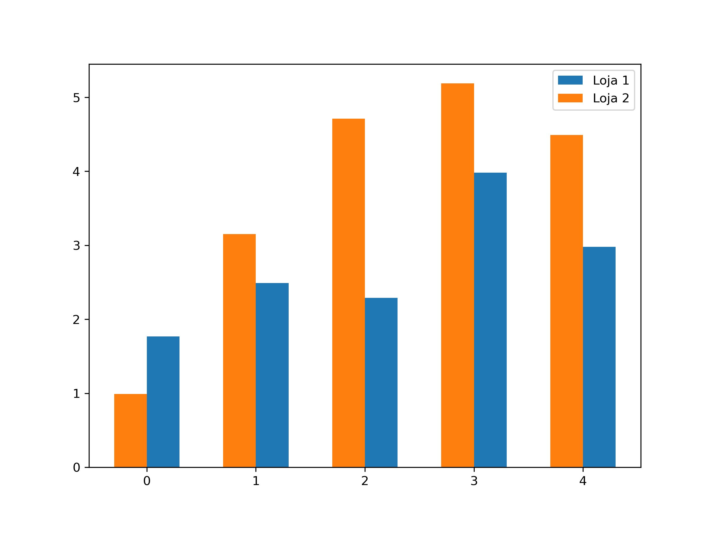 gráfico de barras verticais agrupado desenhado com o **matplotlib**.