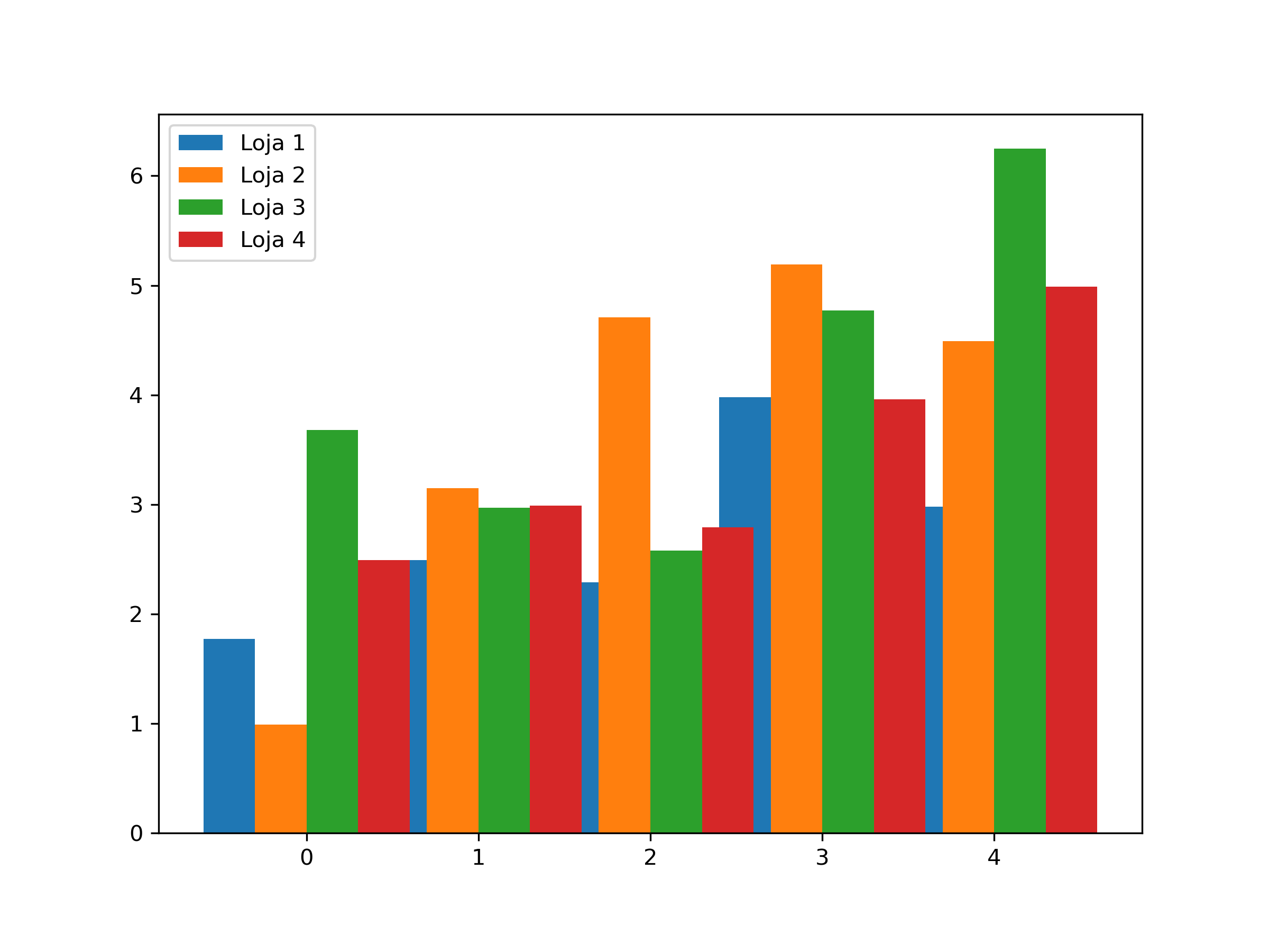 gráfico de barras verticais agrupado desenhado com o matplotlib.