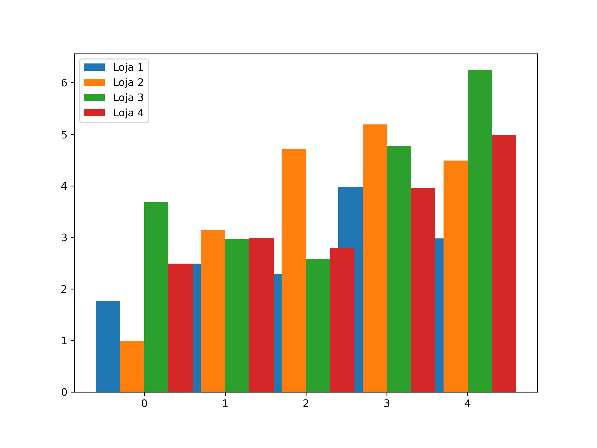 Curso Matplotlib Gráfico De Barras Verticais Agrupado Anderson Canteli 2787