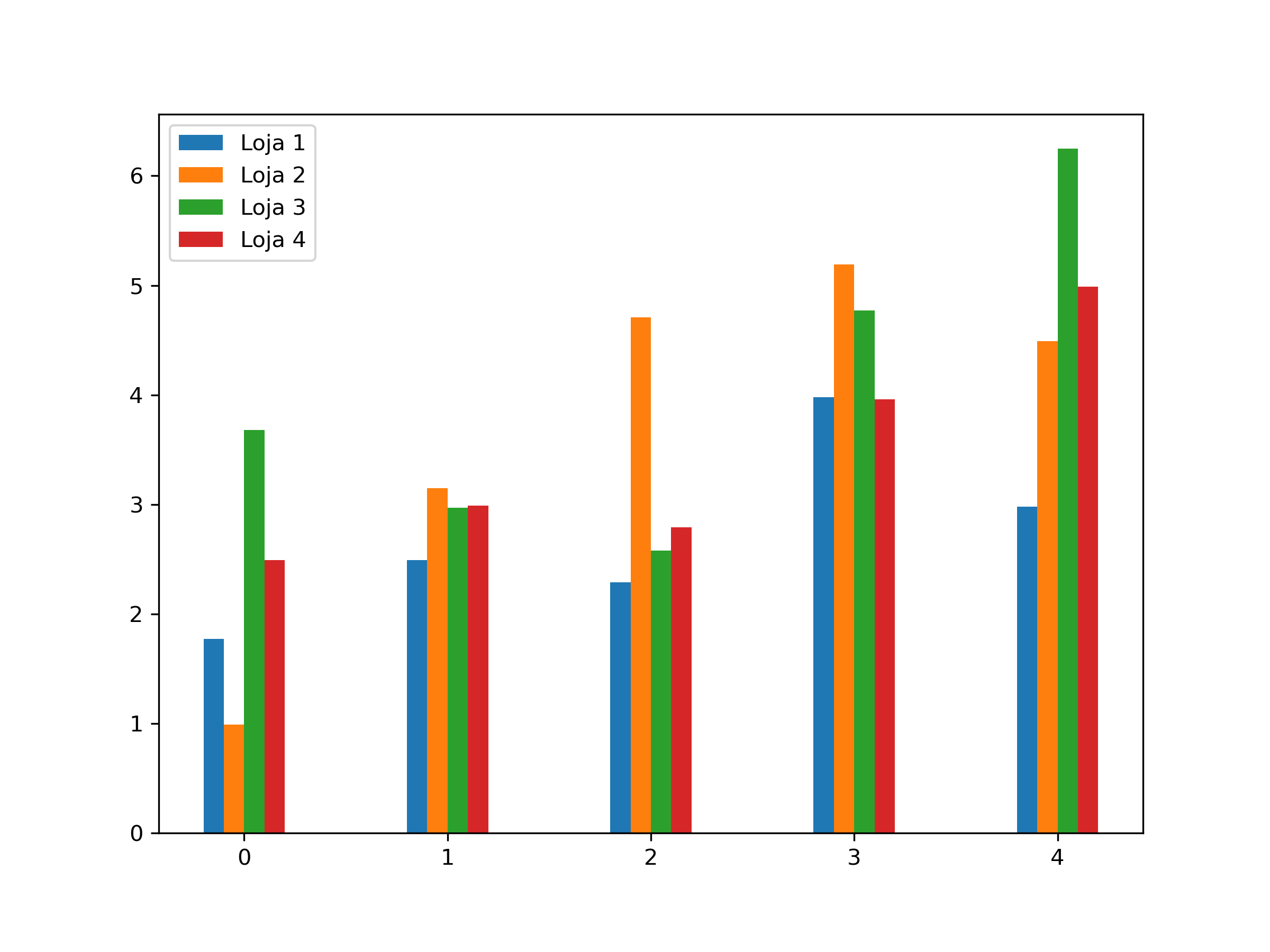 gráfico de barras verticais agrupado desenhado com o matplotlib.
