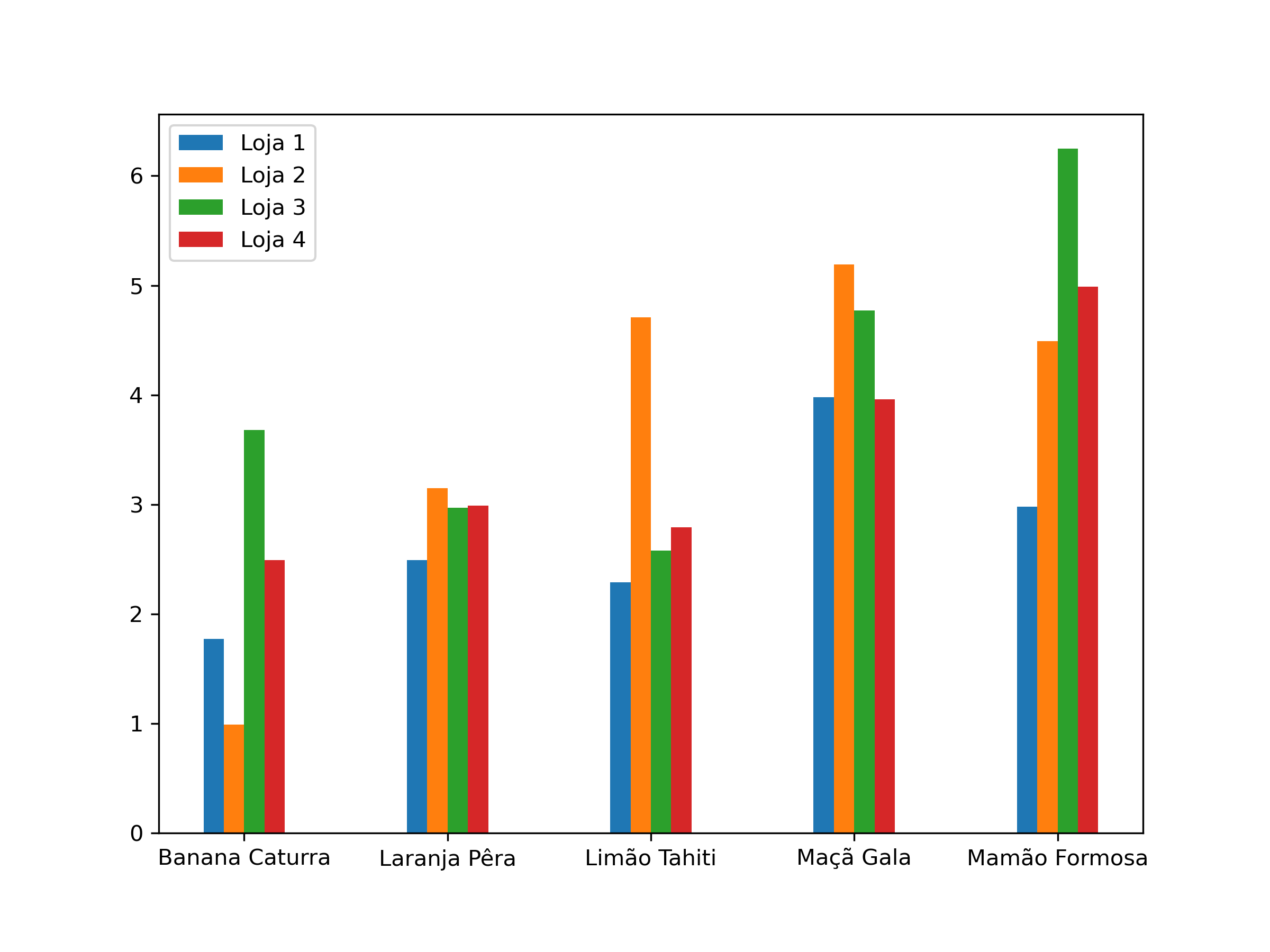 Curso matplotlib Gráfico de barras verticais agrupado Anderson Canteli