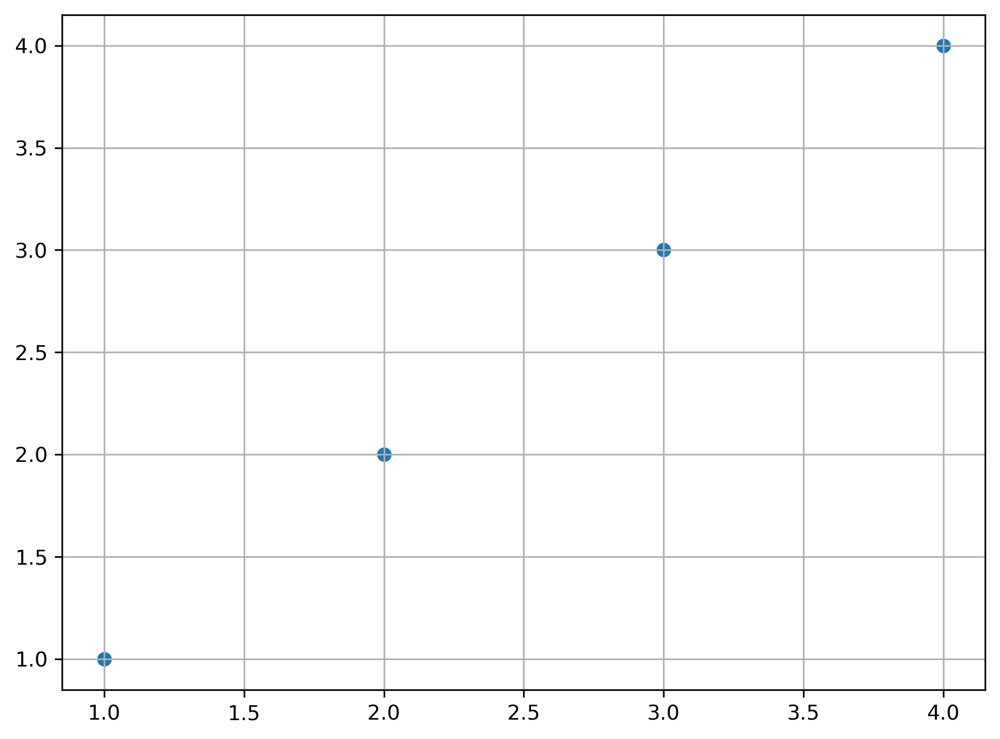 gráfico de dispersão desenhado com matplotlib com grid