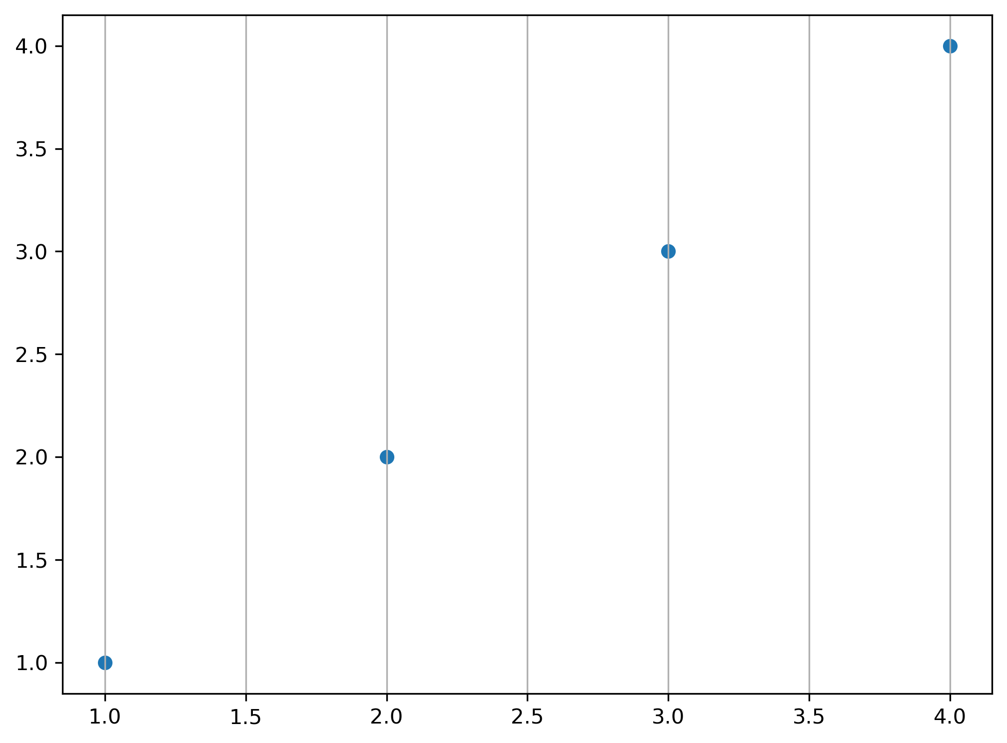 gráfico de dispersão desenhado com matplotlib com grid apenas na vertical