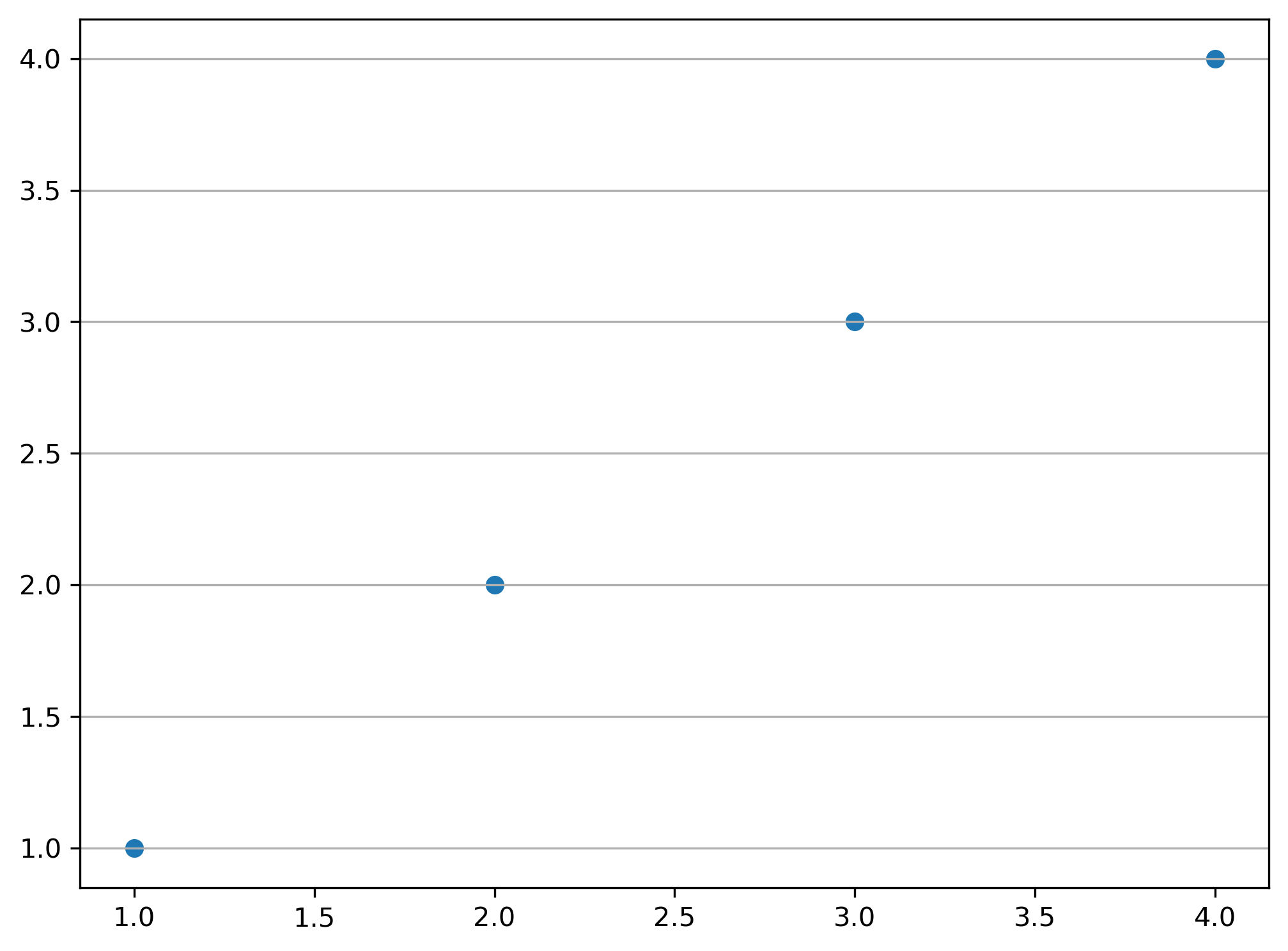 gráfico de dispersão desenhado com matplotlib com grid apenas na horizontal