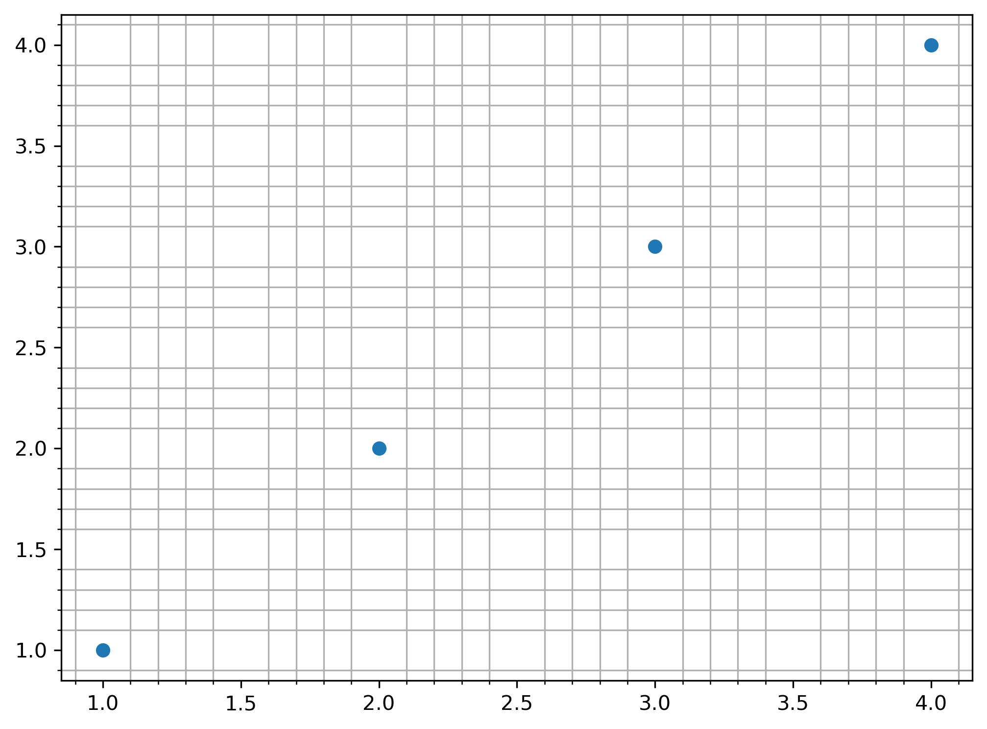 gráfico de dispersão desenhado com matplotlib com grid baseado nos minor *ticks