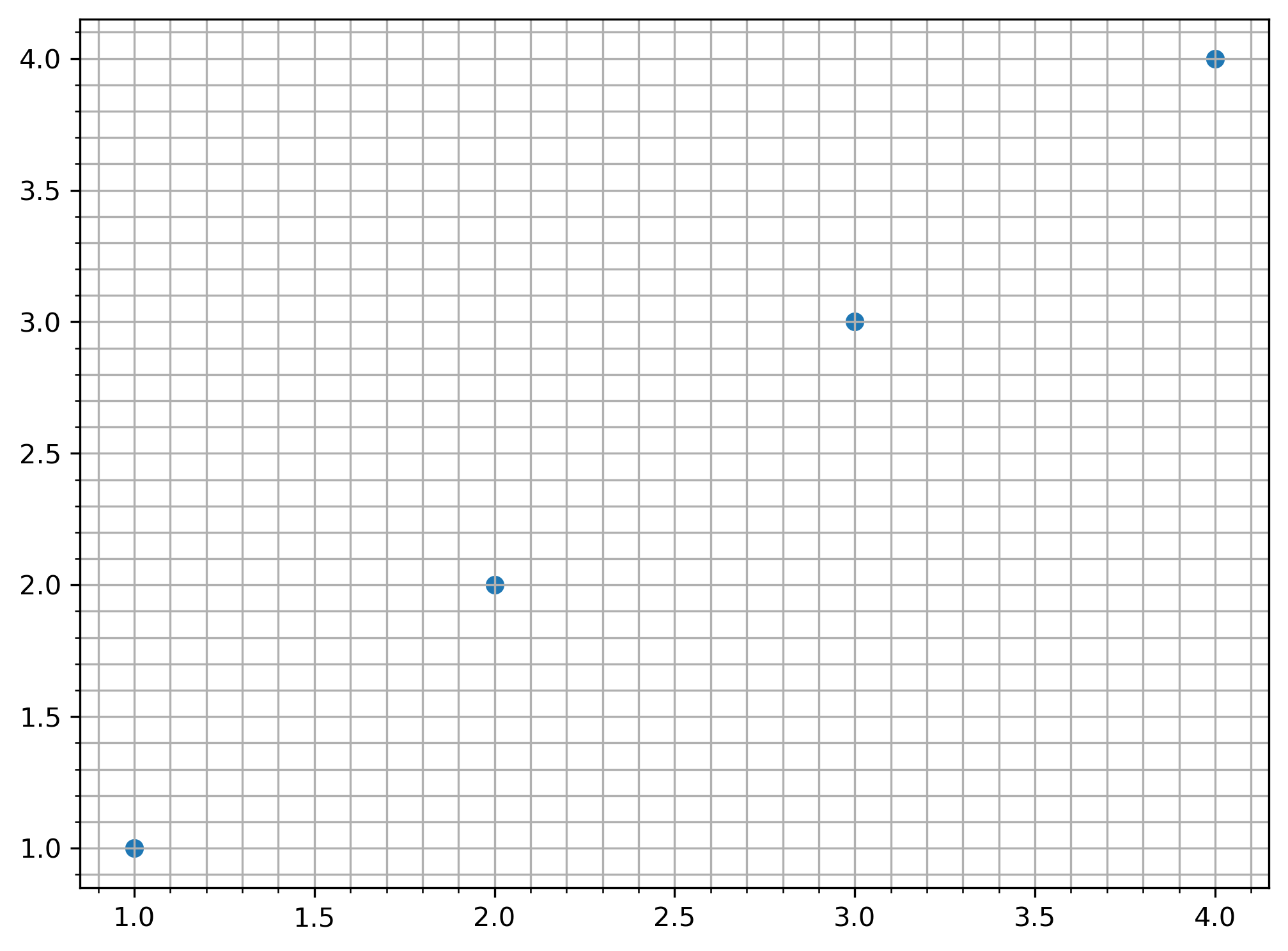 gráfico de dispersão desenhado com matplotlib com grid baseado nos minor e major *ticks