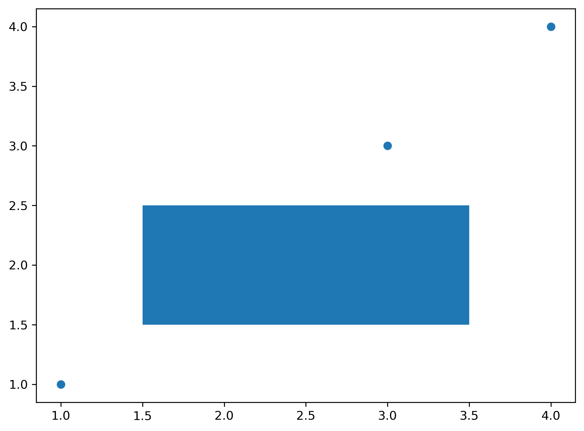 gráfico de dispersão desenhado com matplotlib com um retângulo inserido