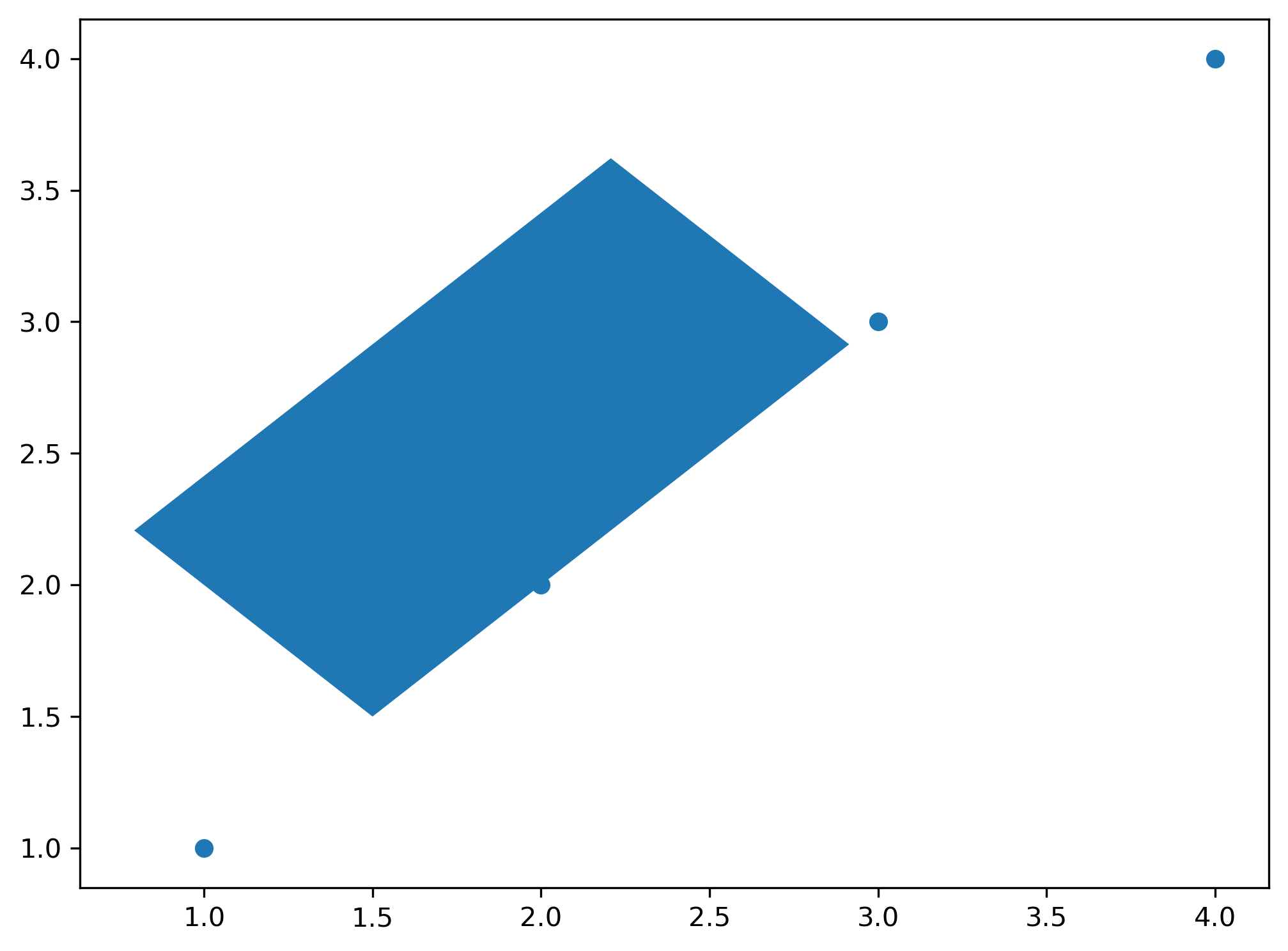 gráfico de dispersão desenhado com matplotlib com um retângulo rotacionado em 45°