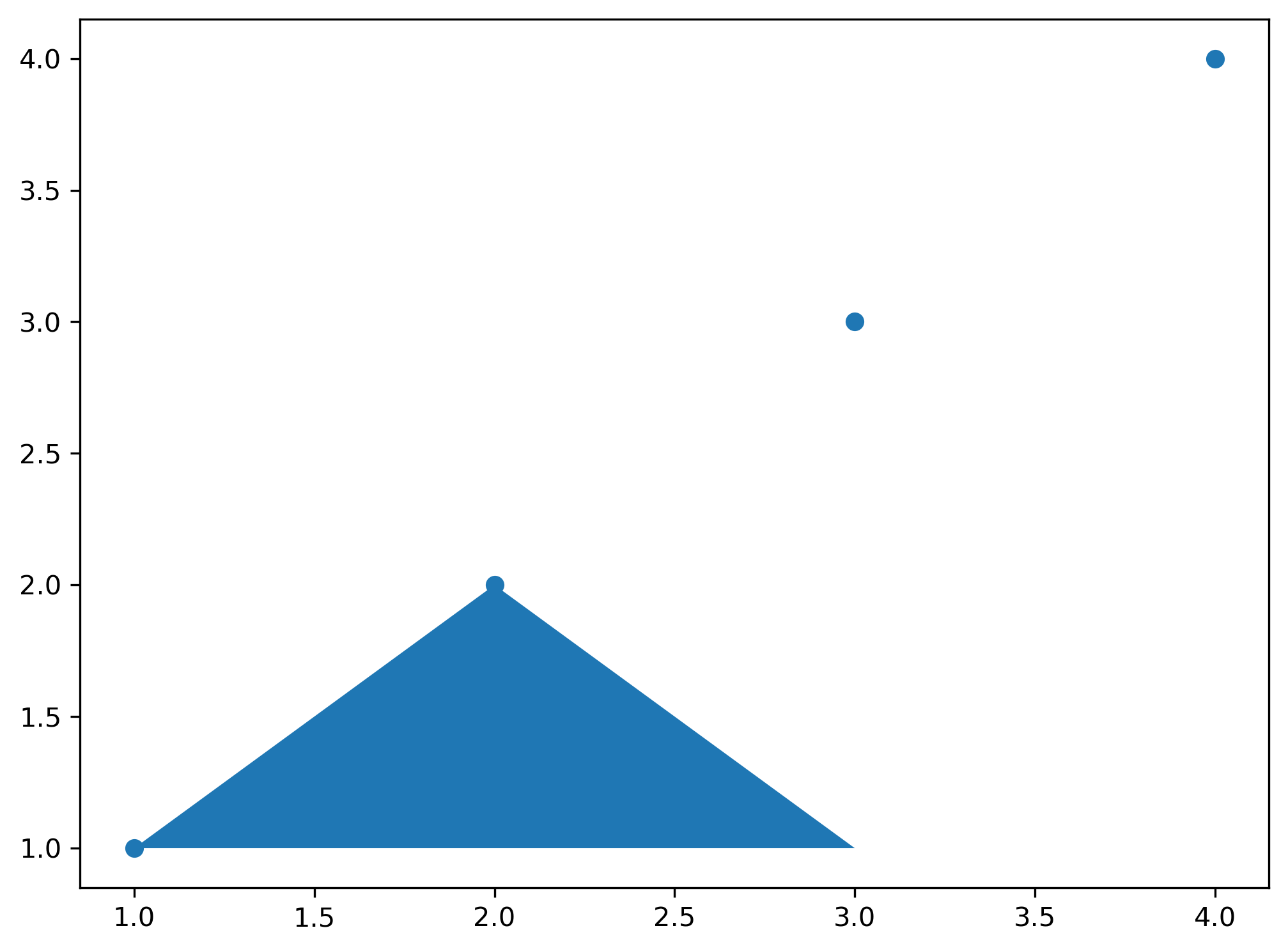 gráfico de dispersão desenhado com matplotlib com um triângulo inserido