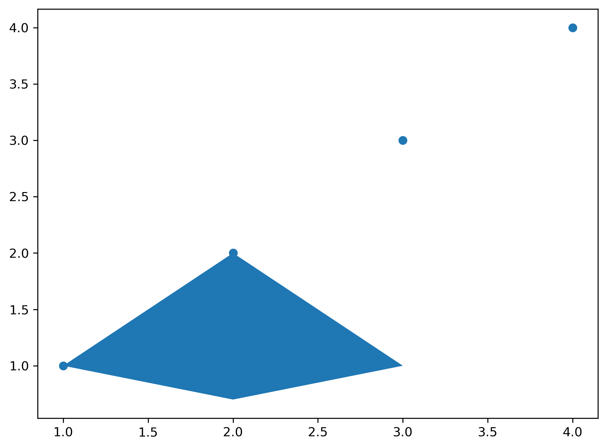 gráfico de dispersão desenhado com matplotlib com um polígono inserido