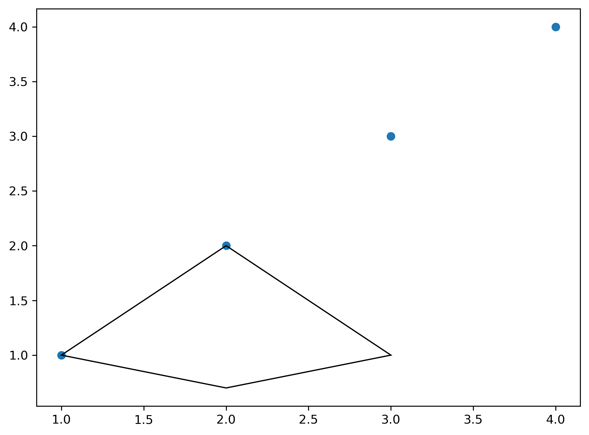 gráfico de dispersão desenhado com matplotlib com um polígono inserido