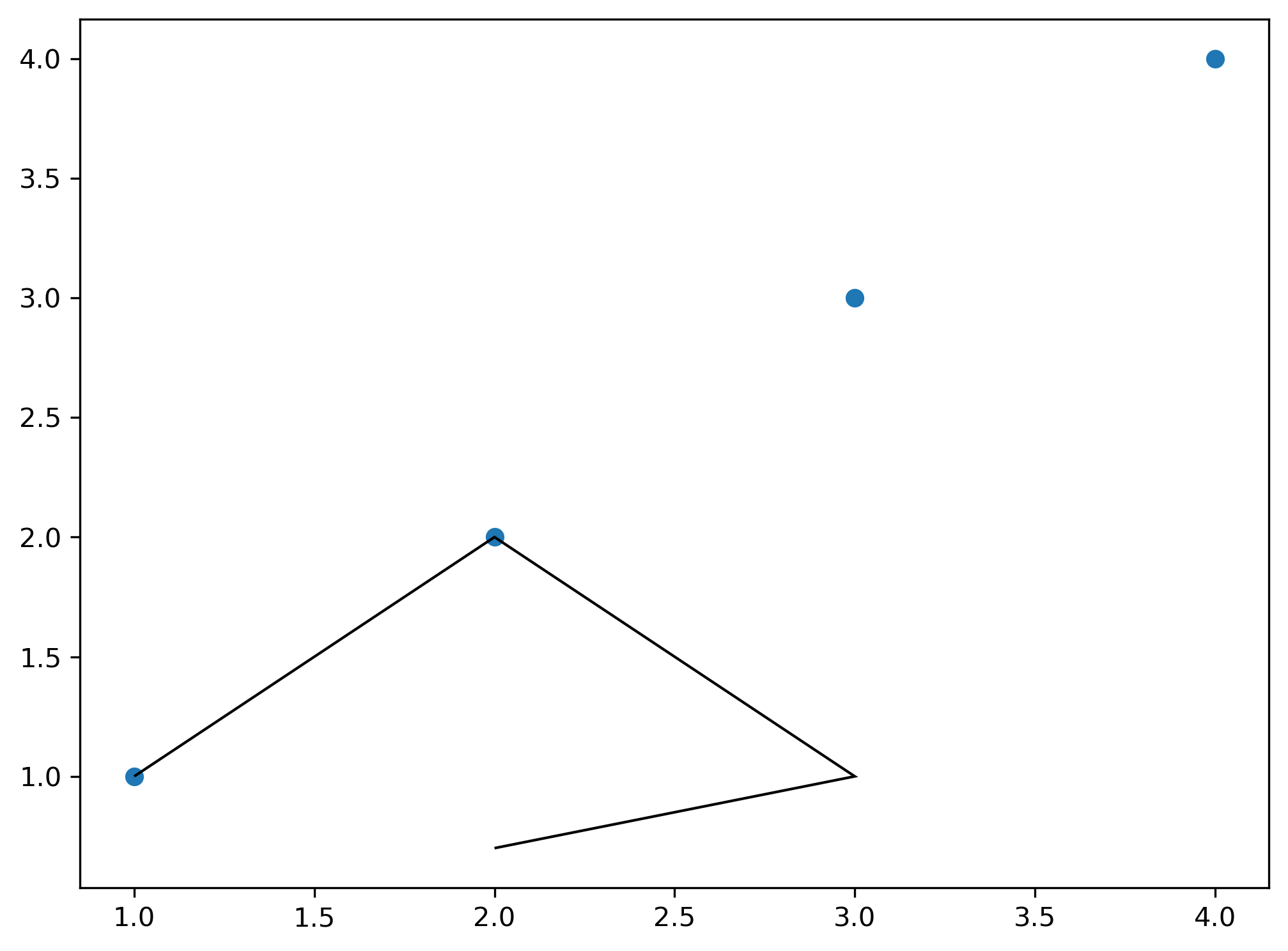 gráfico de dispersão desenhado com matplotlib com um polígono inserido