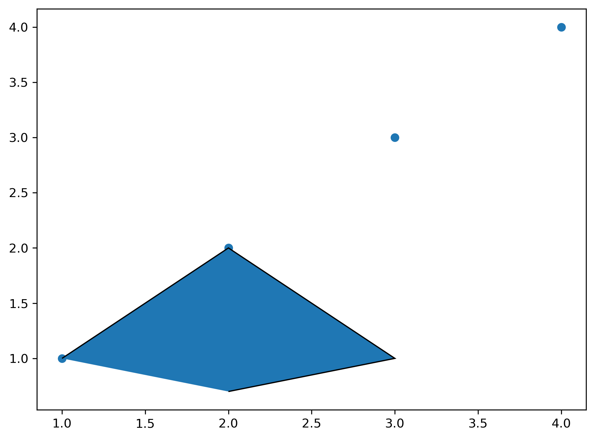 gráfico de dispersão desenhado com matplotlib com um polígono inserido