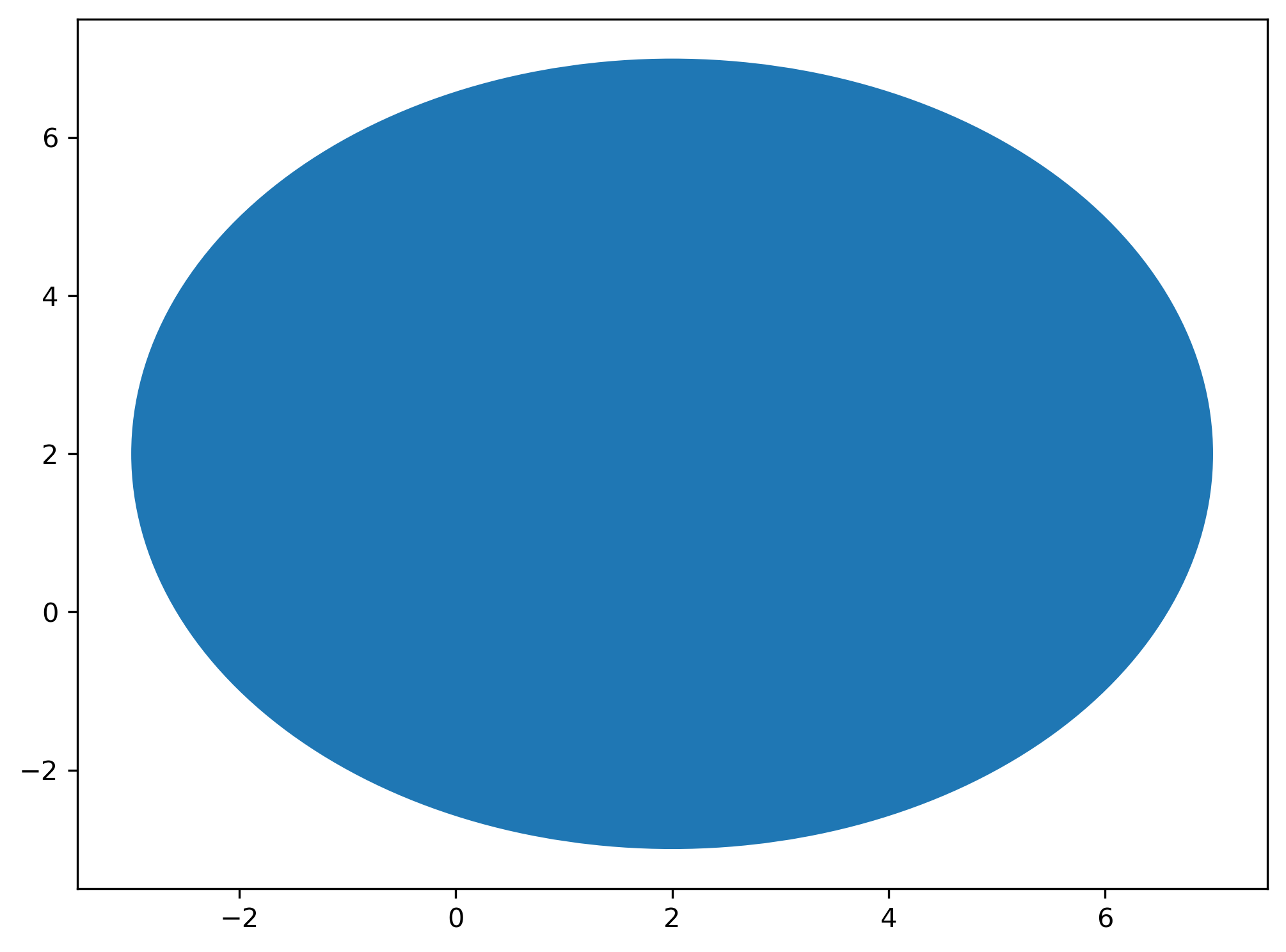 gráfico de dispersão desenhado com matplotlib com um círculo inserido