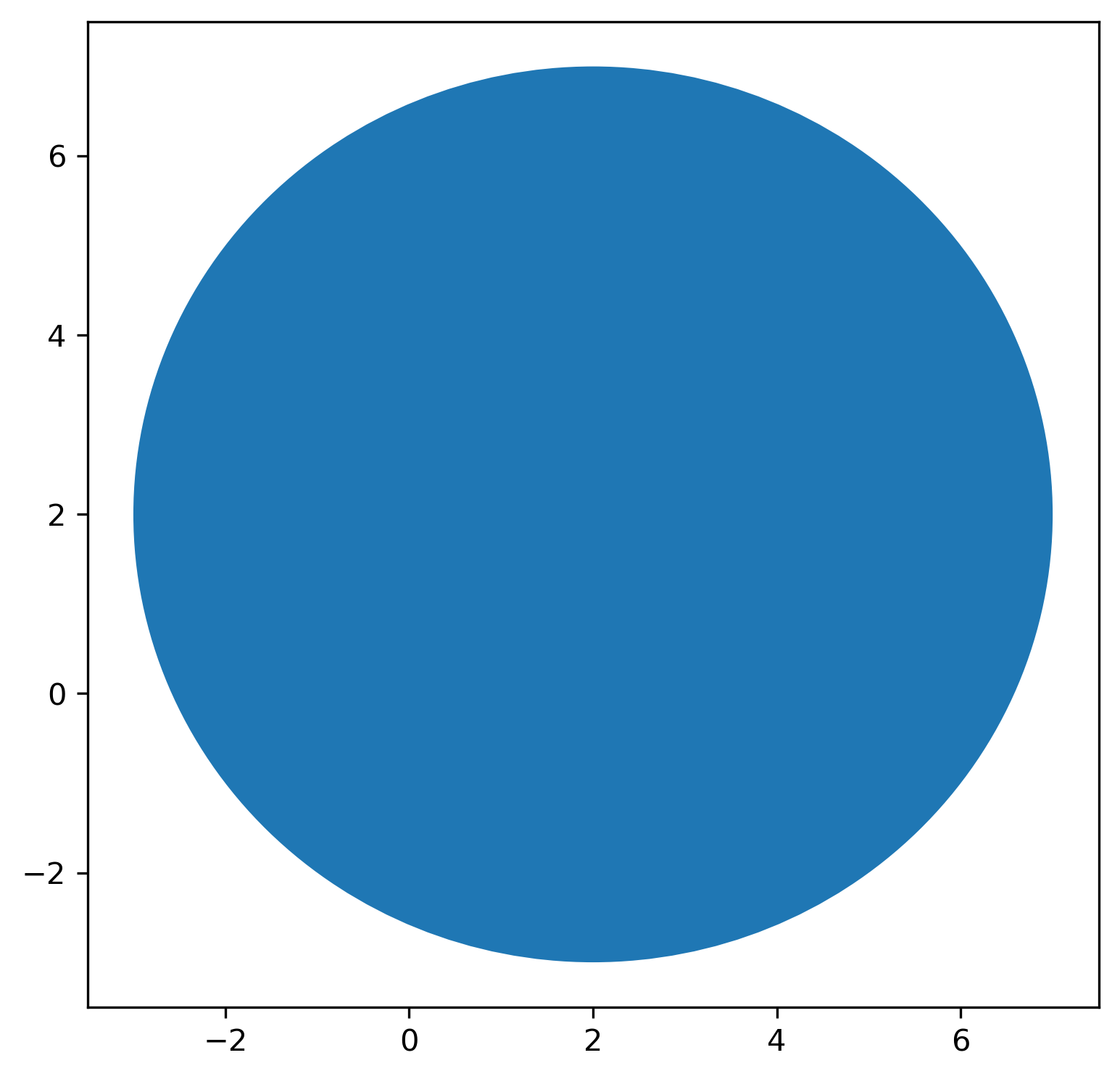 gráfico de dispersão desenhado com matplotlib com um círculo inserido