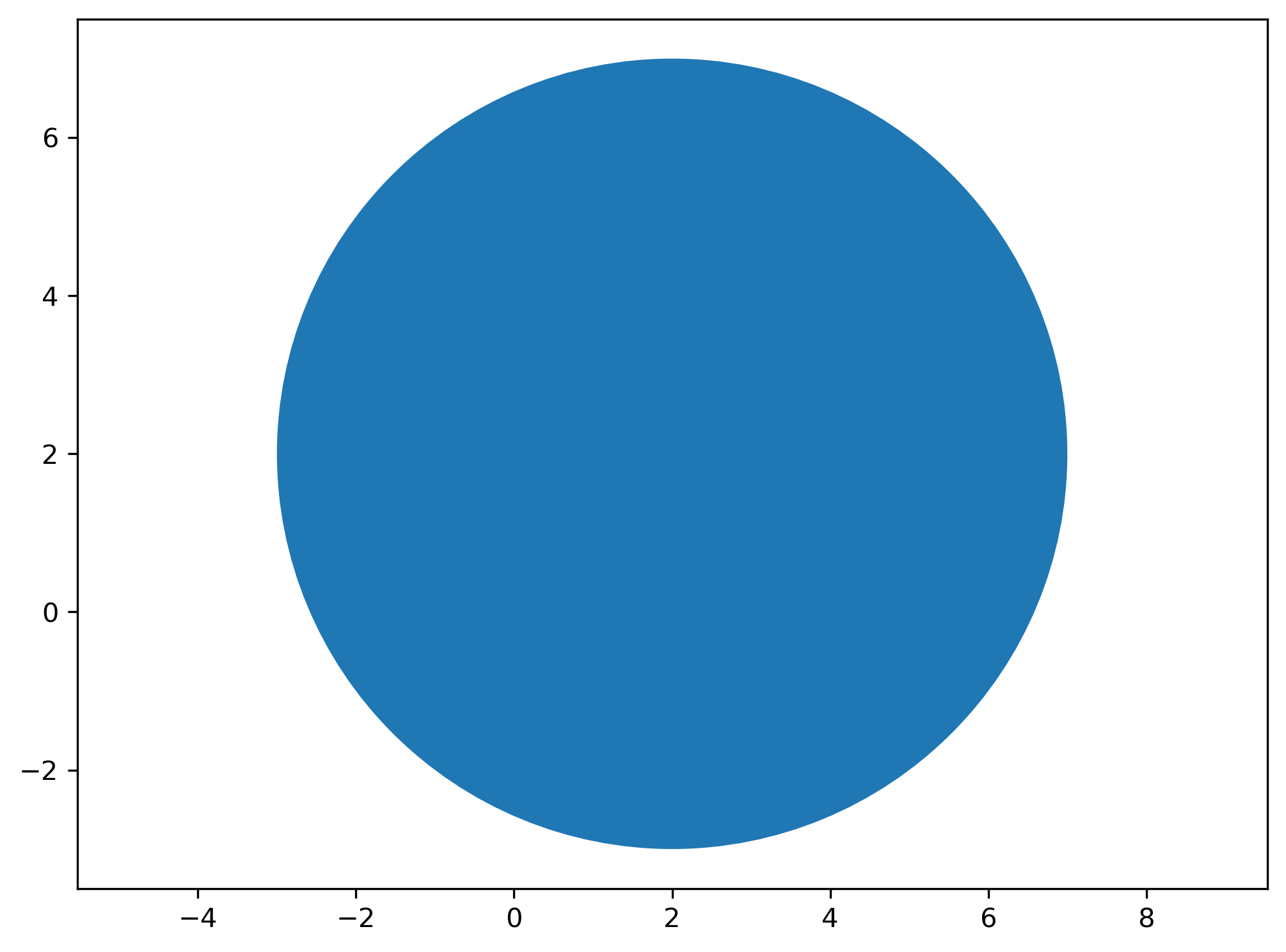 gráfico de dispersão desenhado com matplotlib com um círculo inserido