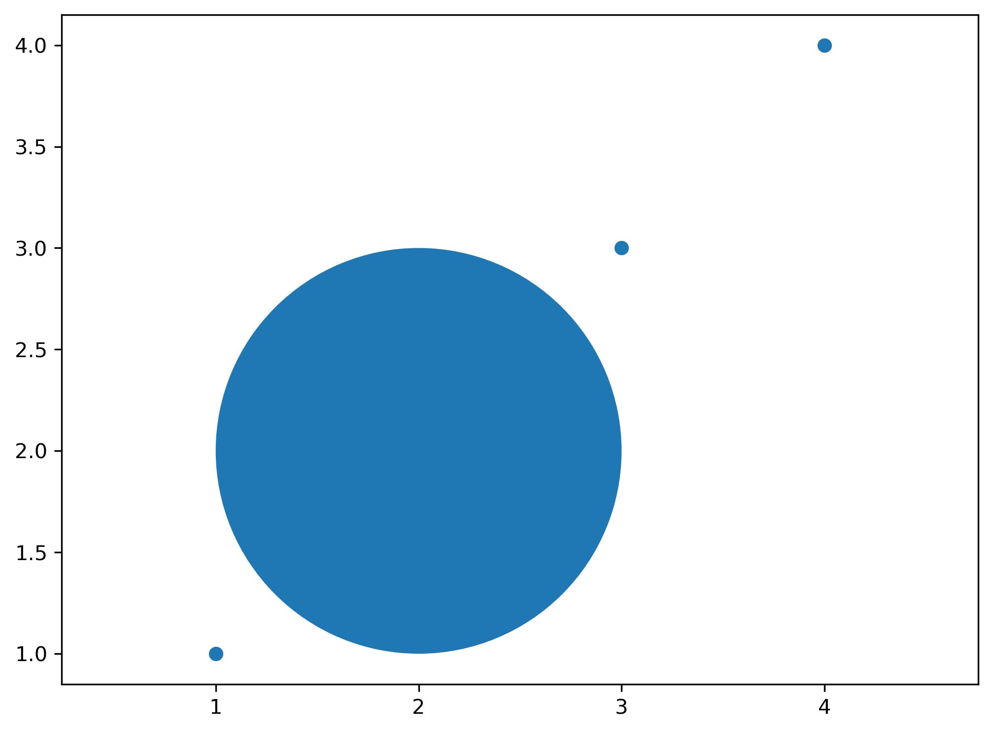 gráfico de dispersão desenhado com matplotlib com um círculo inserido com raio igual a 1