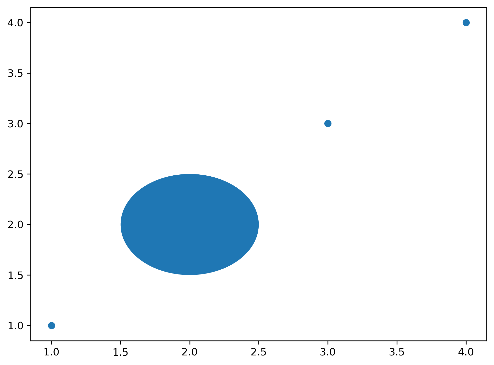 gráfico de dispersão desenhado com matplotlib com uma elipse