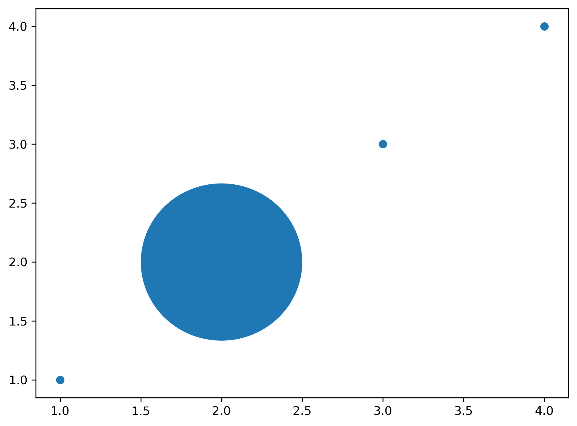 gráfico de dispersão desenhado com matplotlib com um circulo feito com uma elipse.