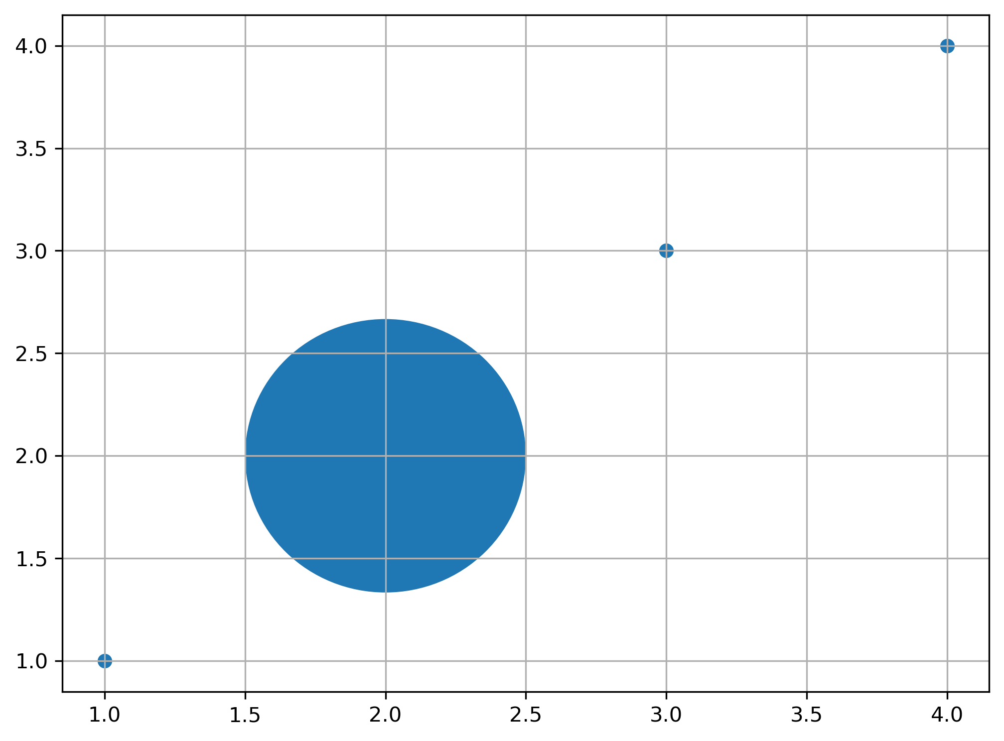 gráfico de dispersão desenhado com matplotlib com um circulo feito com uma elipse.