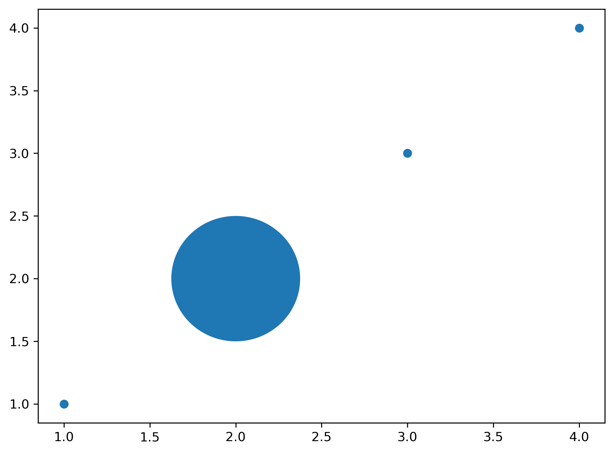 gráfico de dispersão desenhado com matplotlib com um circulo feito com uma elipse.