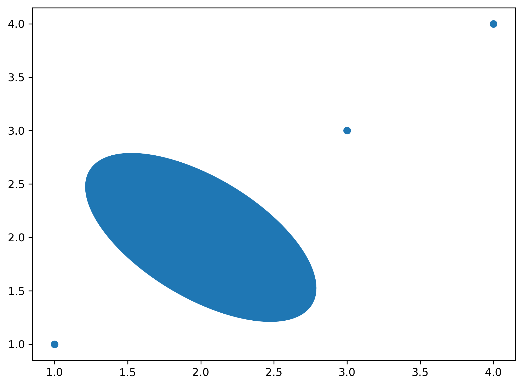 gráfico de dispersão desenhado com matplotlib com um circulo feito com uma elipse.