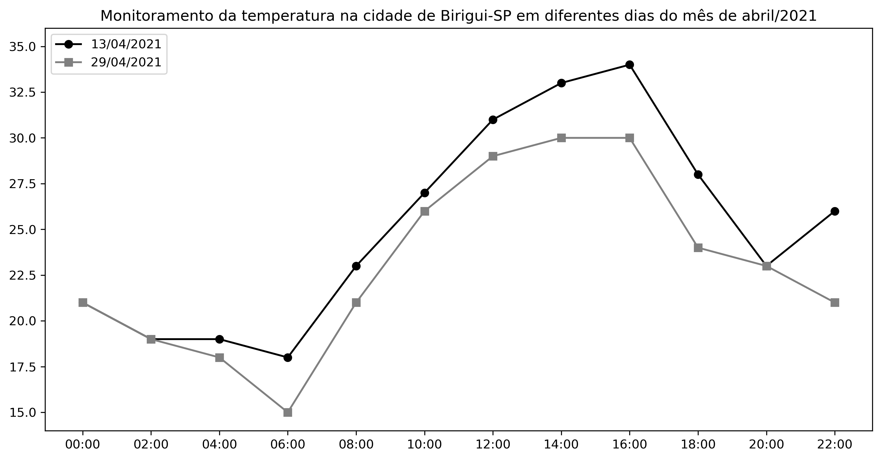 Gráfico de dispersão com linhas desenhado com o matplotlib para o monitoramento da temperatura na cidade de Birigui-SP em dias diferentes