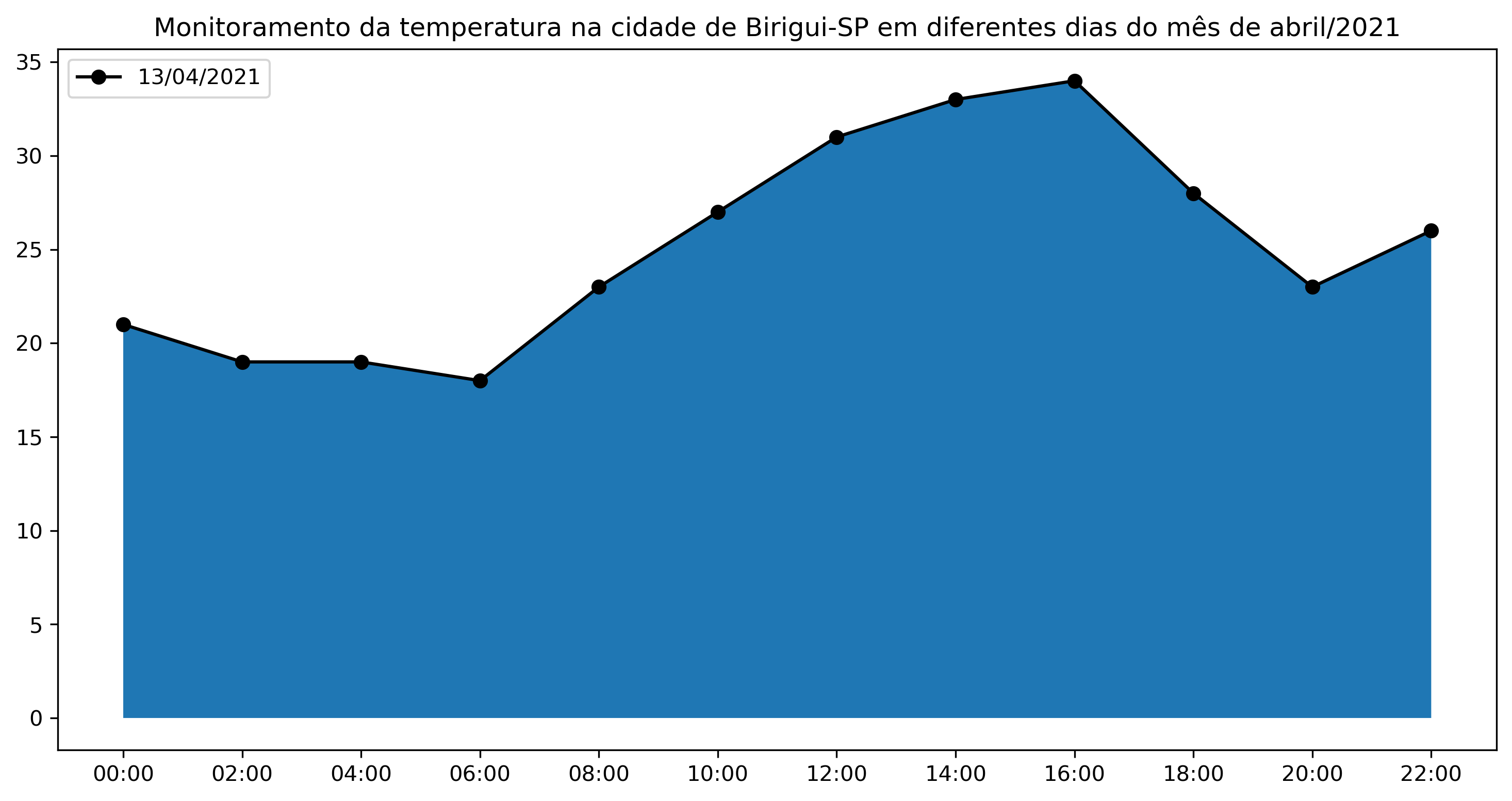 Gráfico de dispersão com linhas desenhado com o matplotlib para o monitoramento da temperatura na cidade de Birigui-SP em dias diferentes