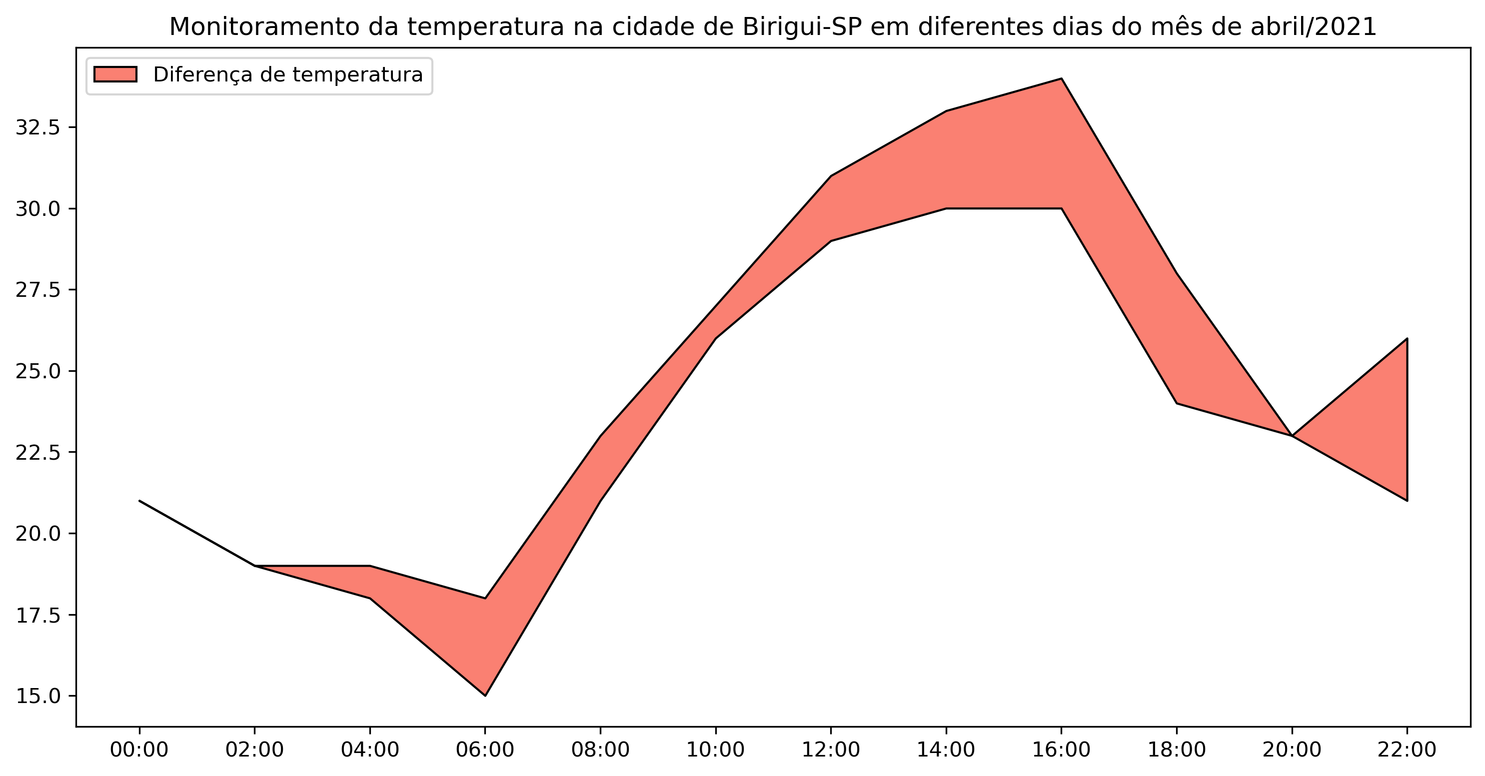 Gráfico de dispersão com linhas desenhado com o matplotlib para o monitoramento da temperatura na cidade de Birigui-SP em dias diferentes