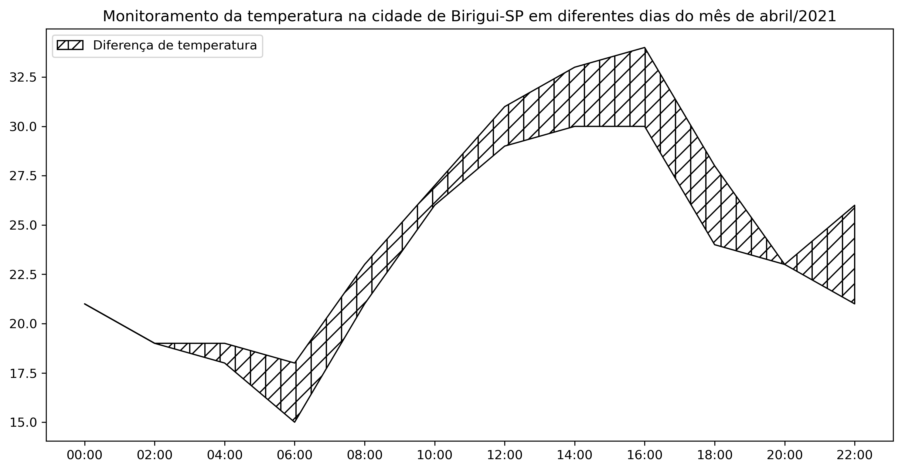 Gráfico de dispersão com linhas desenhado com o matplotlib para o monitoramento da temperatura na cidade de Birigui-SP em dias diferentes